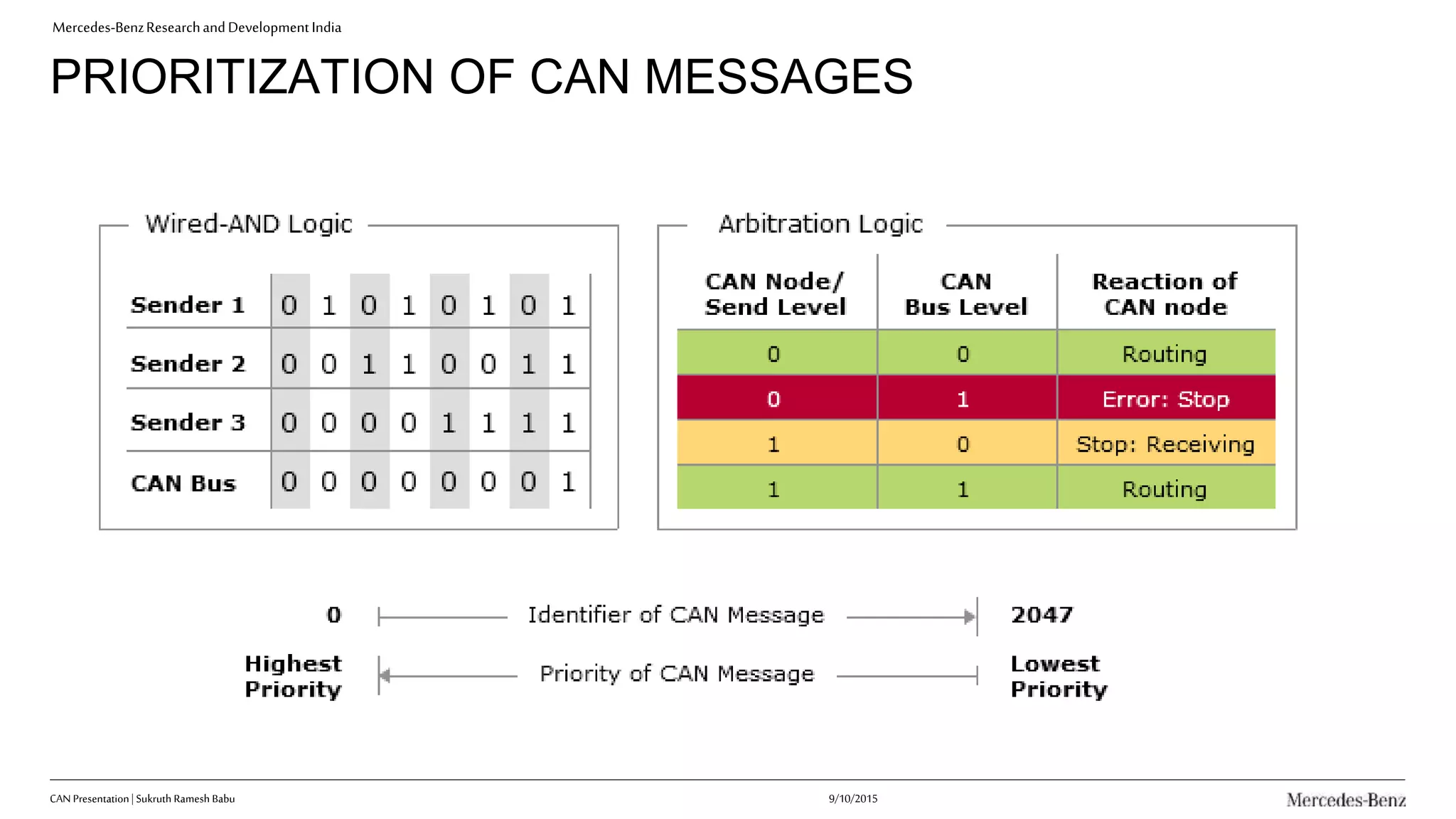 Mercedes-BenzResearchandDevelopmentIndia
PRIORITIZATION OF CAN MESSAGES
CAN Presentation| Sukruth Ramesh Babu 9/10/2015
 