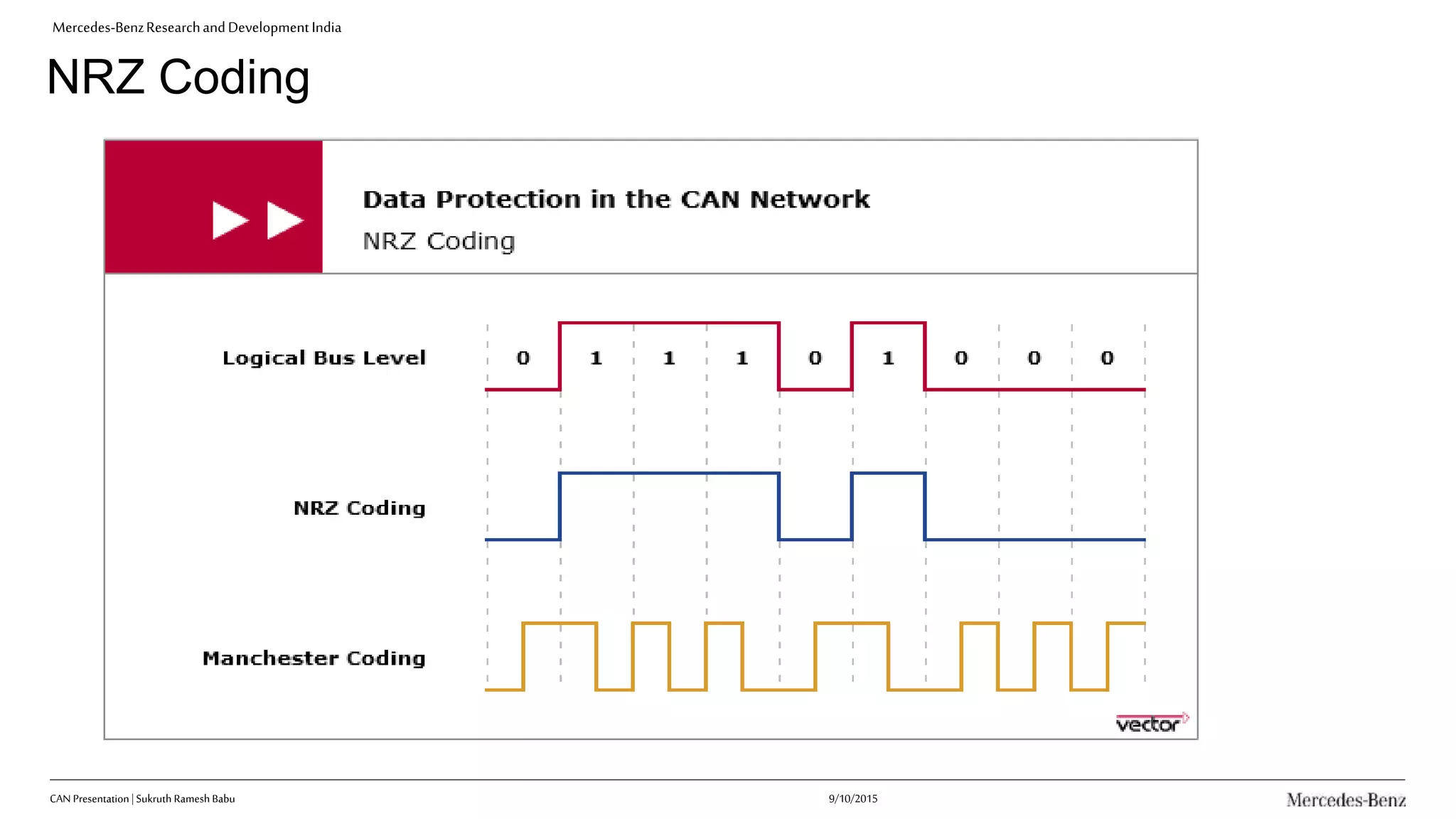 Mercedes-BenzResearchandDevelopmentIndia
NRZ Coding
9/10/2015CAN Presentation| Sukruth Ramesh Babu
 