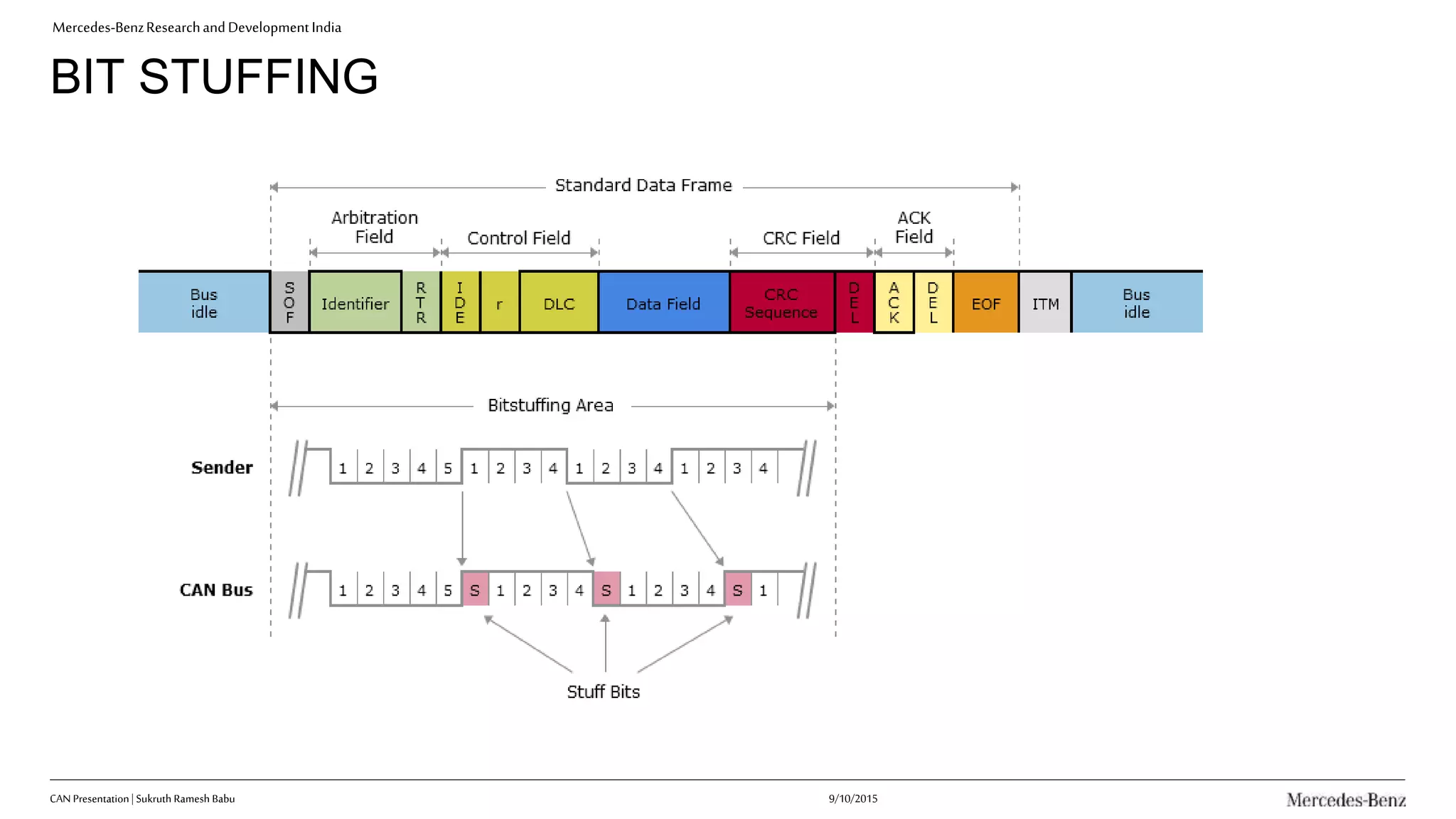 Mercedes-BenzResearchandDevelopmentIndia
BIT STUFFING
CAN Presentation| Sukruth Ramesh Babu 9/10/2015
 