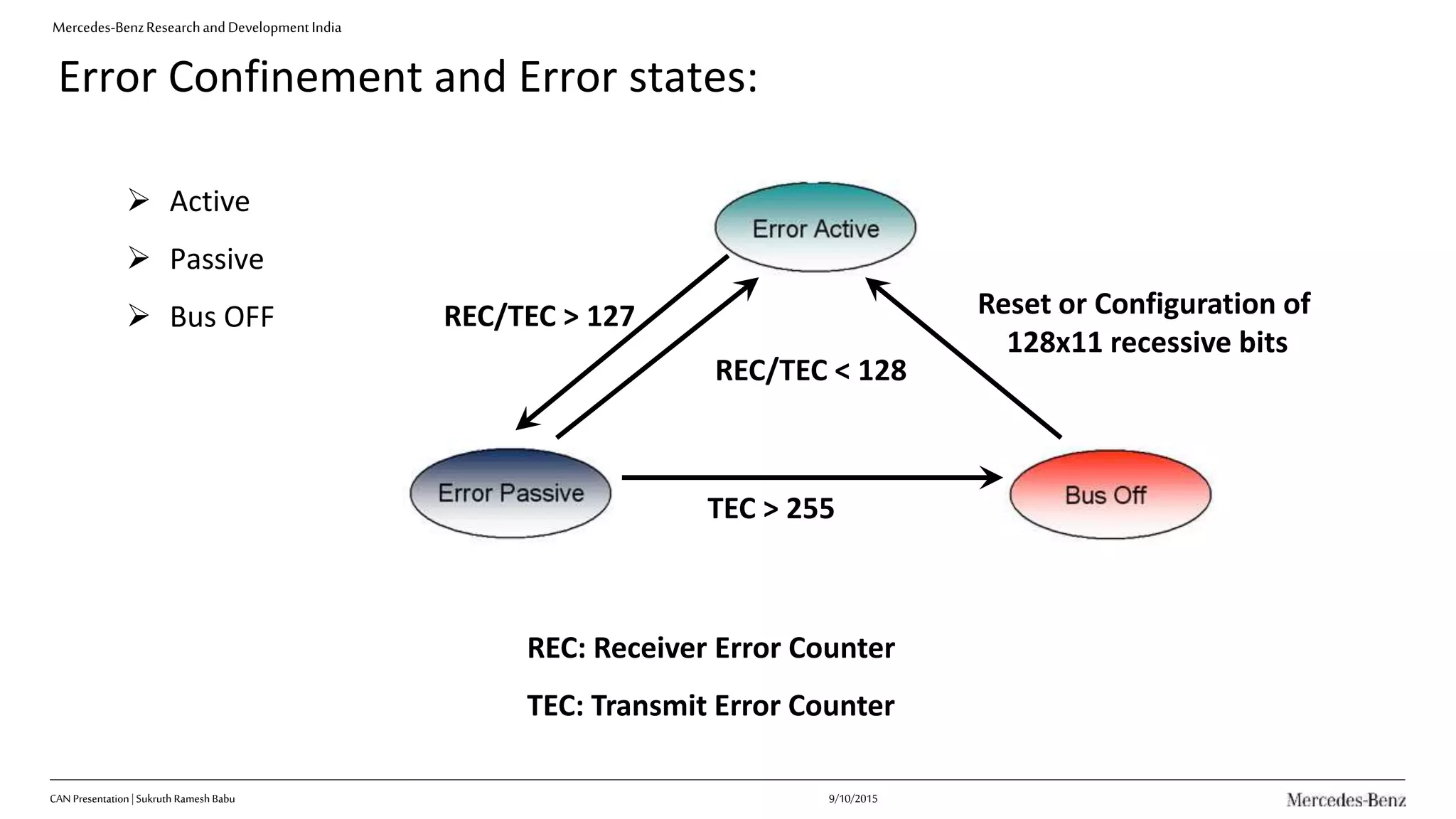 Mercedes-BenzResearchandDevelopmentIndia
Error Confinement and Error states:
 Active
 Passive
 Bus OFF REC/TEC > 127
REC/TEC < 128
TEC > 255
Reset or Configuration of
128x11 recessive bits
REC: Receiver Error Counter
TEC: Transmit Error Counter
9/10/2015CAN Presentation| Sukruth Ramesh Babu
 