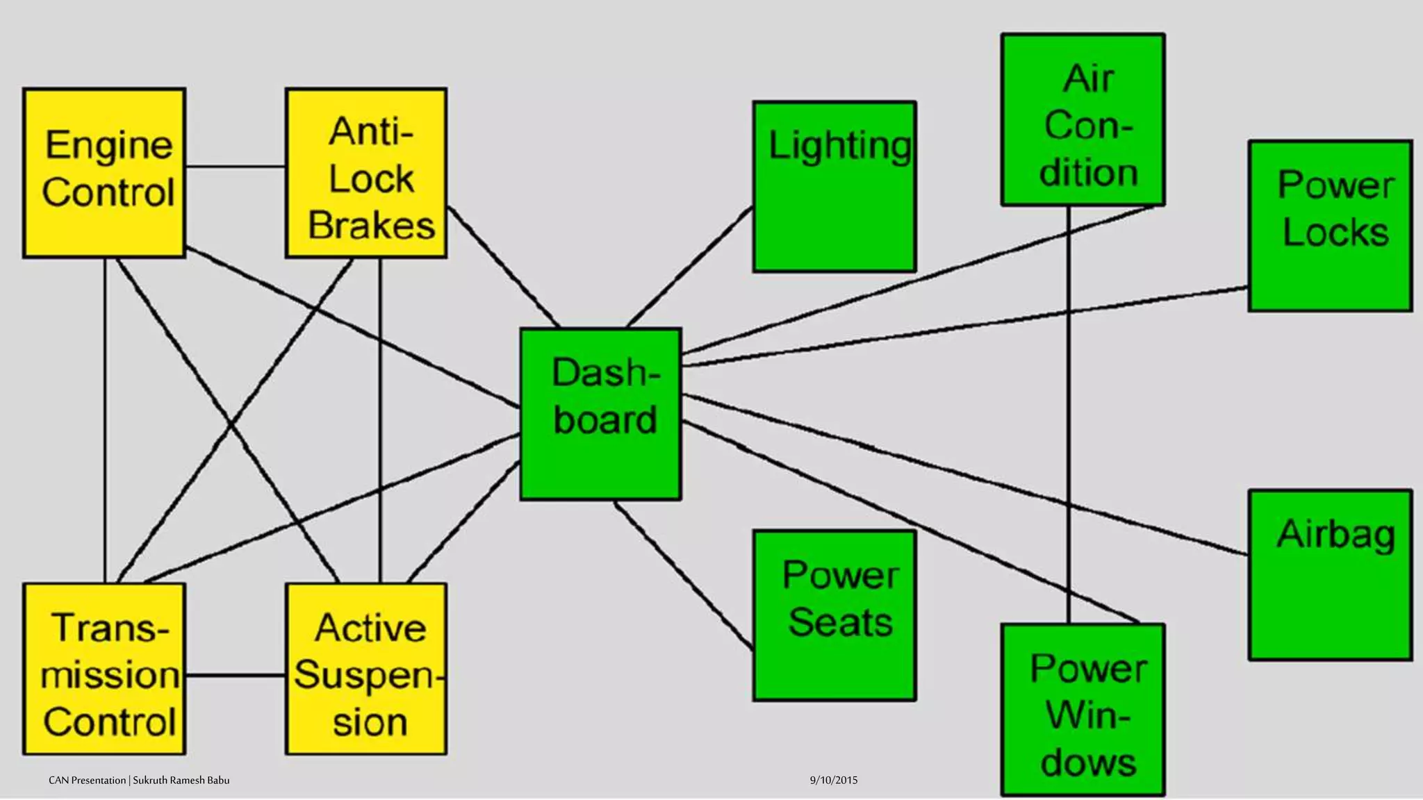 Mercedes-BenzResearchandDevelopmentIndia
9/10/2015CAN Presentation| Sukruth Ramesh Babu
 