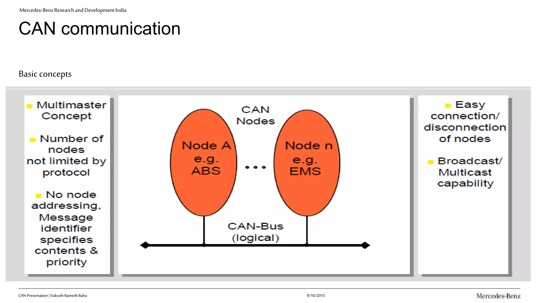 Mercedes-BenzResearchandDevelopmentIndia
CAN communication
Basicconcepts
9/10/2015CAN Presentation| Sukruth Ramesh Babu
 