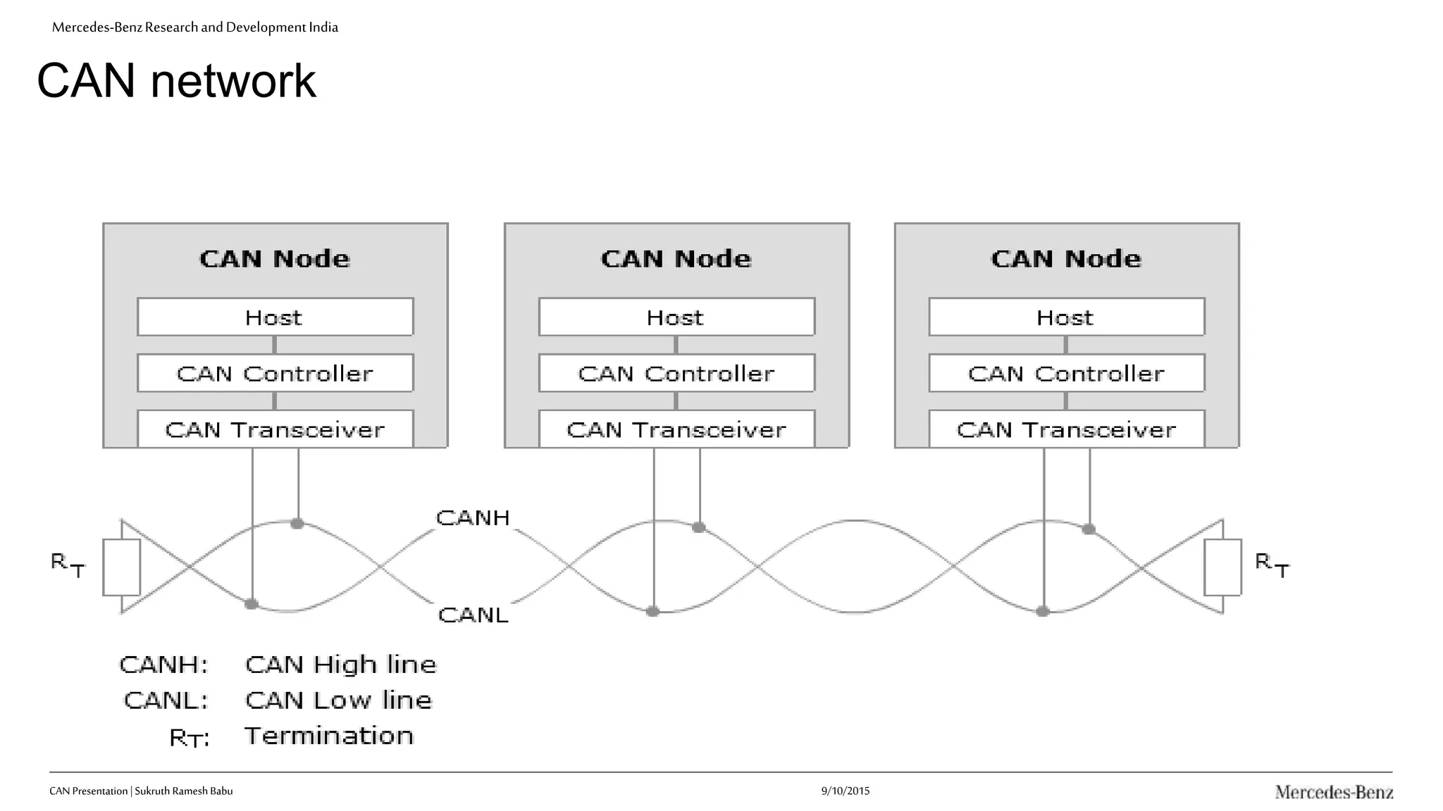 Mercedes-BenzResearchandDevelopmentIndia
CAN network
9/10/2015CAN Presentation| Sukruth Ramesh Babu
 