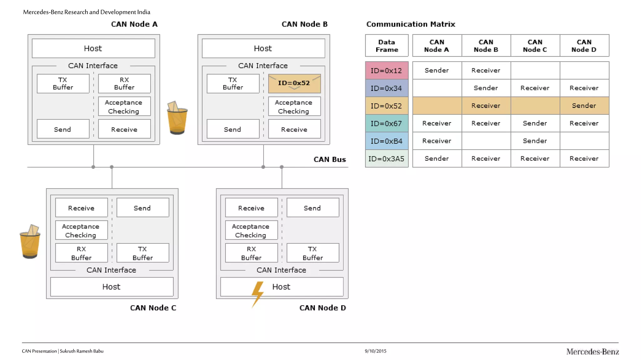 Mercedes-BenzResearchandDevelopmentIndia
9/10/2015CAN Presentation| Sukruth Ramesh Babu
 