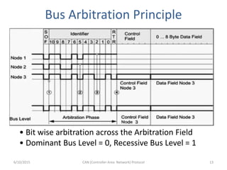 Bus Arbitration Principle
6/10/2015 CAN (Controller Area Network) Protocol 13
• Bit wise arbitration across the Arbitration Field
• Dominant Bus Level = 0, Recessive Bus Level = 1
 