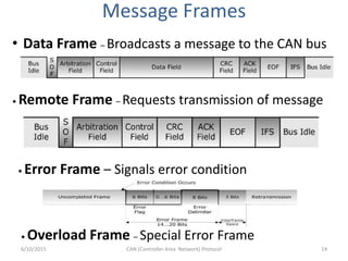 Message Frames
6/10/2015 CAN (Controller Area Network) Protocol 14
• Data Frame – Broadcasts a message to the CAN bus
• Remote Frame – Requests transmission of message
• Error Frame – Signals error condition
• Overload Frame – Special Error Frame
 