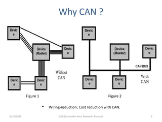 Why CAN ?
6/10/2015 CAN (Controller Area Network) Protocol 3
• Wiring-reduction, Cost reduction with CAN.
Figure 1 Figure 2
 