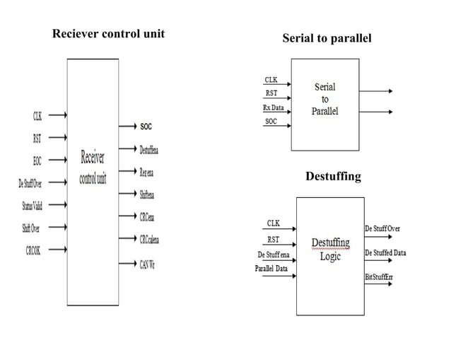 Controller area network protocol