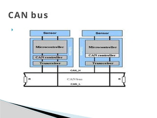Automotive Controller Area network (CAN) | PPTX