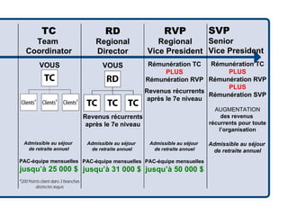 Rémunération TC PLUS Rémunération RVP Revenus récurrents après le 7e niveau RVP Regional Vice President Admissible au séjour  de retraite annuel PAC-équipe mensuelles jusqu’à 50 000 $ Rémunération TC PLUS Rémunération RVP  PLUS Rémunération SVP AUGMENTATION des revenus  récurrents pour toute l’organisation Admissible au séjour  de retraite annuel SVP Senior Vice President TC Team  Coordinator VOUS Admissible au séjour  de retraite annuel PAC-équipe mensuelles jusqu’à 25 000 $ Admissible au séjour  de retraite annuel PAC-équipe mensuelles jusqu’à 31 000 $ RD Regional Director VOUS Revenus récurrents après le 7e niveau 