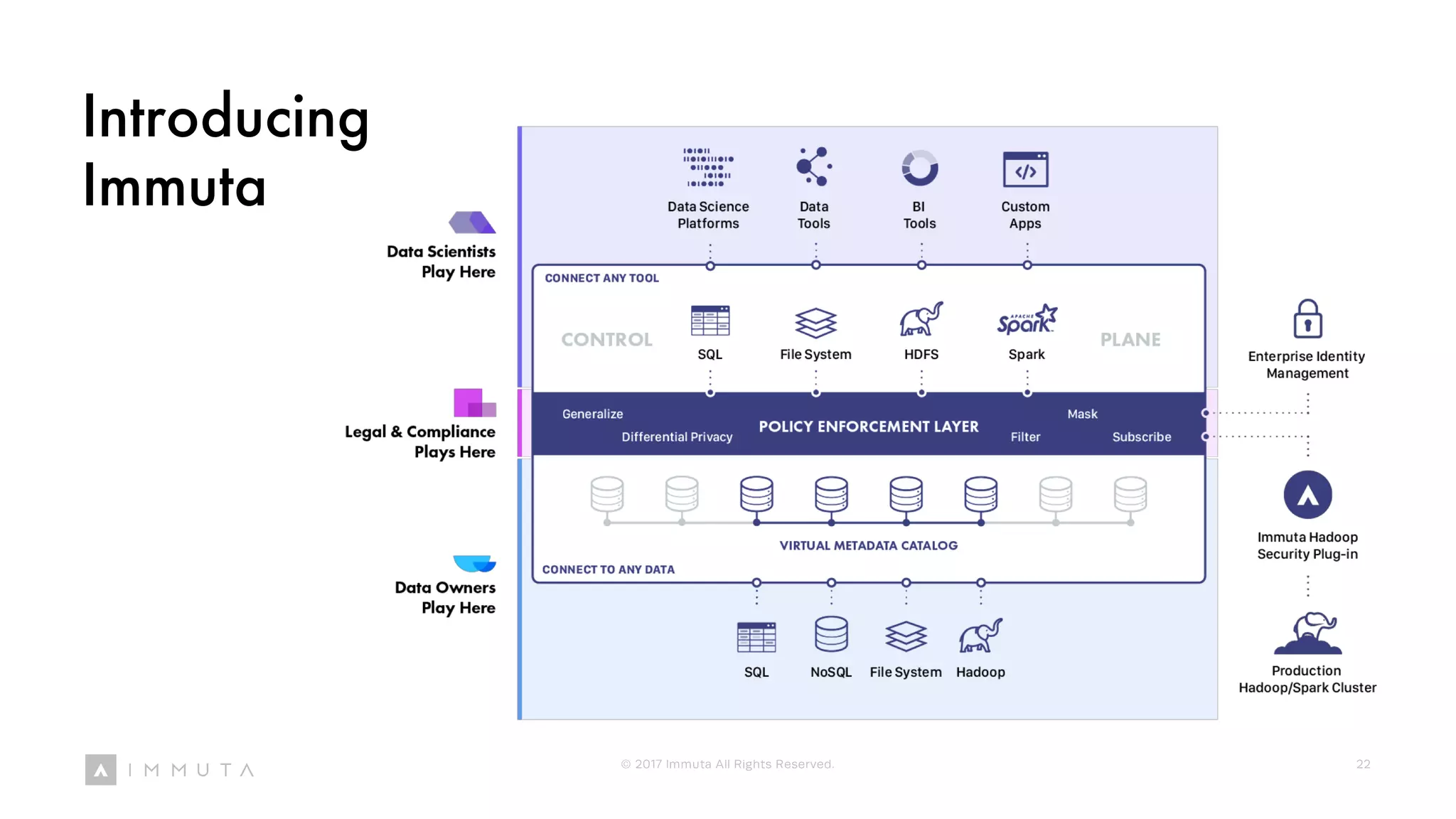 Introducing
Immuta
© 2017 Immuta All Rights Reserved. 22
 