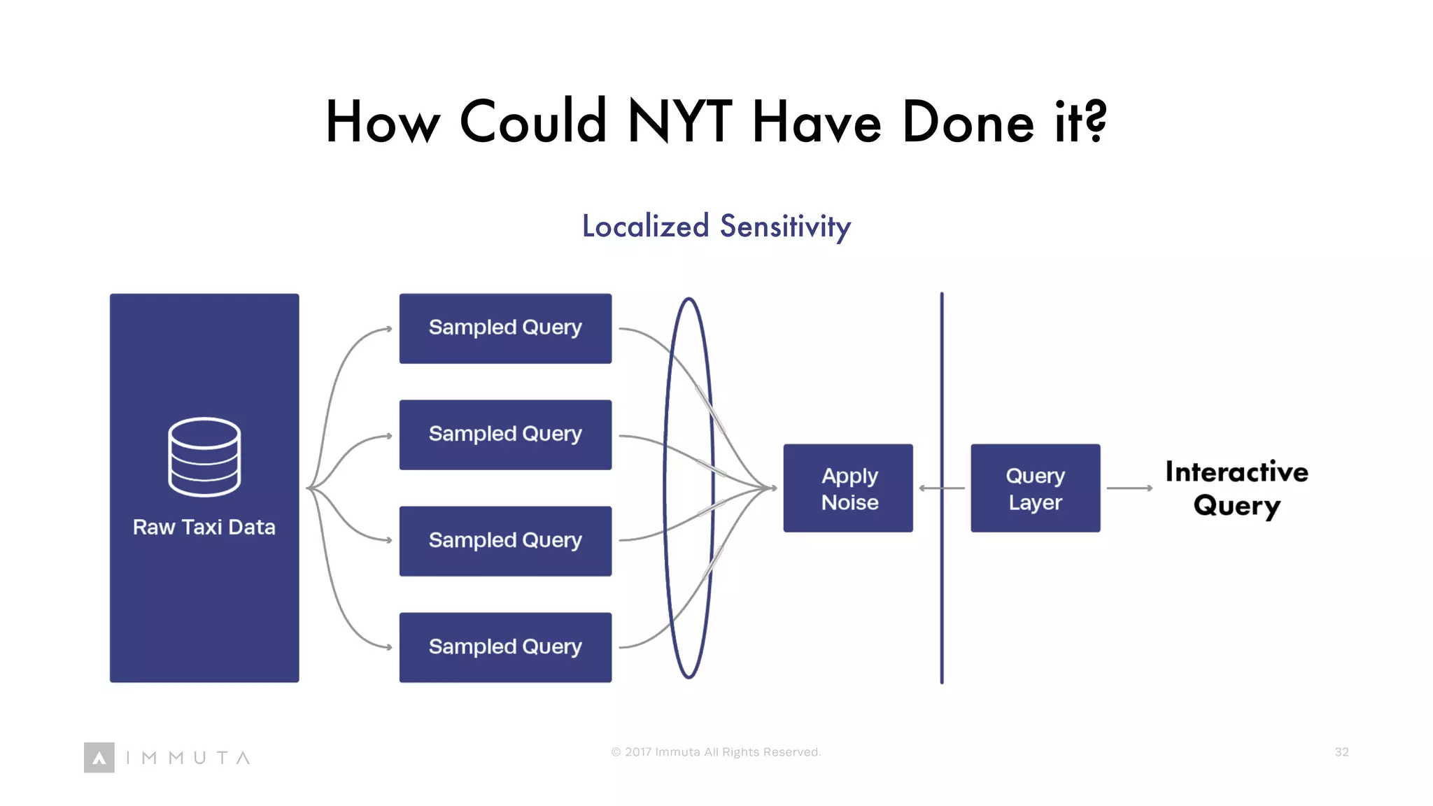 How Could NYT Have Done it?
Localized Sensitivity
© 2017 Immuta All Rights Reserved. 32
 