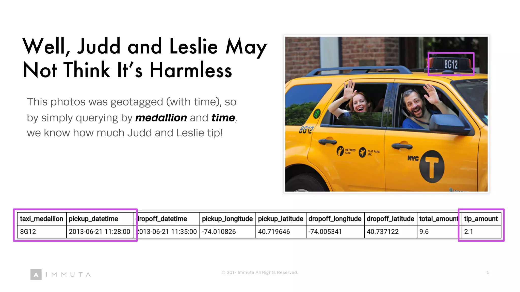 Well, Judd and Leslie May
Not Think It’s Harmless
This photos was geotagged (with time), so
by simply querying by medallion and time,
we know how much Judd and Leslie tip!
© 2017 Immuta All Rights Reserved. 5
 