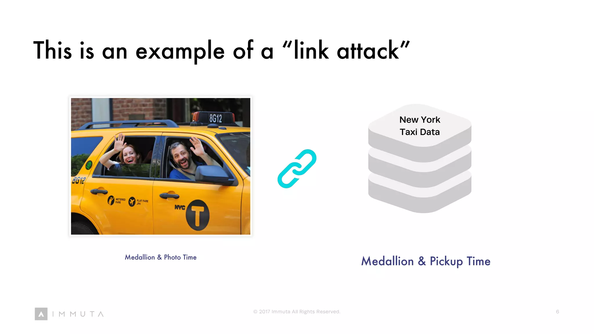 This is an example of a “link attack”
Medallion & Photo Time
Medallion & Pickup Time
New York
Taxi Data
© 2017 Immuta All Rights Reserved. 6
 