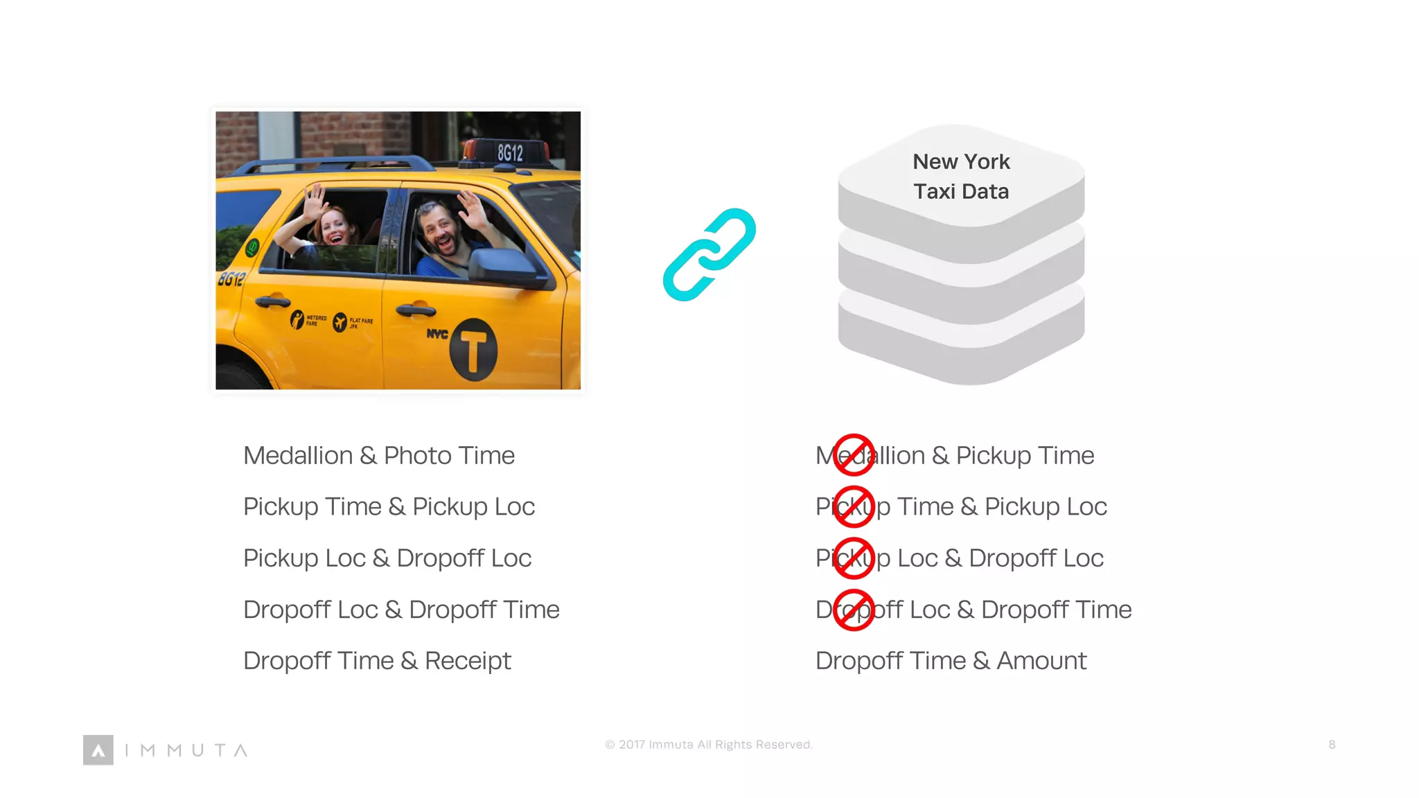 New York
Taxi Data
Medallion & Photo Time
Pickup Time & Pickup Loc
Pickup Loc & Dropoff Loc
Dropoff Loc & Dropoff Time
Dropoff Time & Receipt
Medallion & Pickup Time
Pickup Time & Pickup Loc
Pickup Loc & Dropoff Loc
Dropoff Loc & Dropoff Time
Dropoff Time & Amount
© 2017 Immuta All Rights Reserved. 8
 