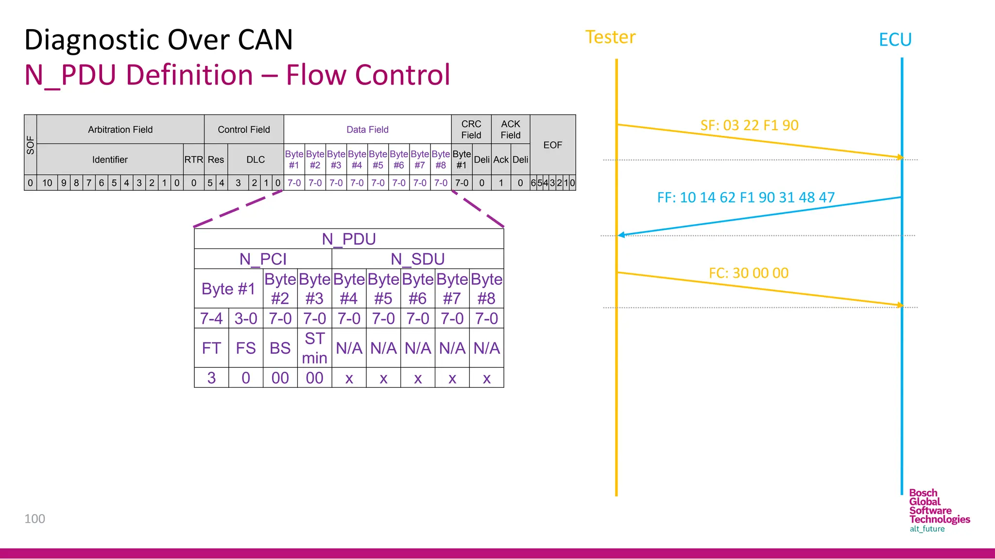 N_PDU Definition – Flow Control
Diagnostic Over CAN
100
SOF
Arbitration Field Control Field Data Field
CRC
Field
ACK
Field
EOF
Identifier RTR Res DLC
Byte
#1
Byte
#2
Byte
#3
Byte
#4
Byte
#5
Byte
#6
Byte
#7
Byte
#8
Byte
#1
Deli Ack Deli
0 10 9 8 7 6 5 4 3 2 1 0 0 5 4 3 2 1 0 7-0 7-0 7-0 7-0 7-0 7-0 7-0 7-0 7-0 0 1 0 6543 2 10
FF: 10 14 62 F1 90 31 48 47
SF: 03 22 F1 90
FC: 30 00 00
N_PDU
N_PCI N_SDU
Byte #1
Byte
#2
Byte
#3
Byte
#4
Byte
#5
Byte
#6
Byte
#7
Byte
#8
7-4 3-0 7-0 7-0 7-0 7-0 7-0 7-0 7-0
FT FS BS
ST
min
N/A N/A N/A N/A N/A
3 0 00 00 x x x x x
Tester ECU
 