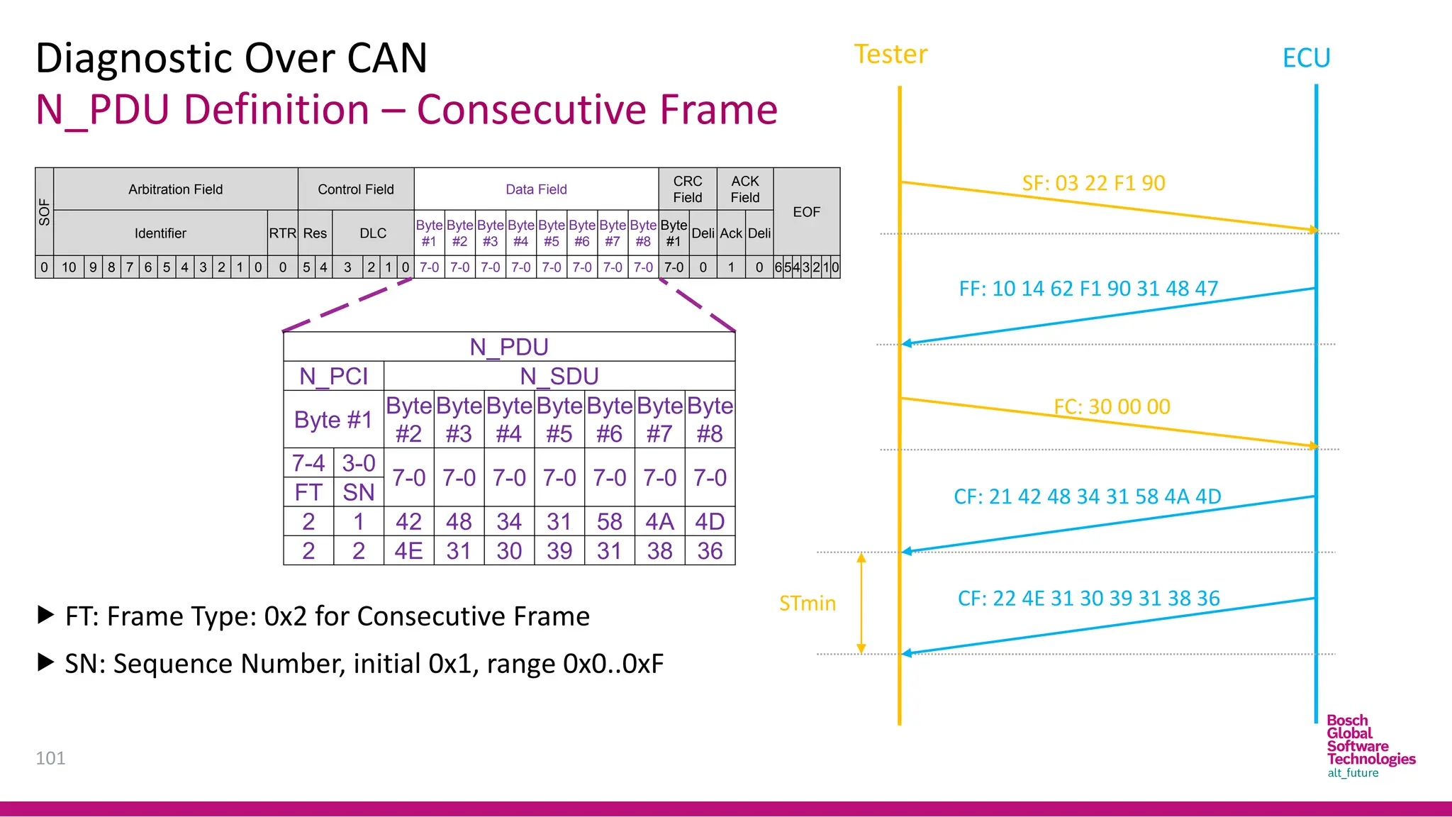 N_PDU Definition – Consecutive Frame
Diagnostic Over CAN
101
SOF
Arbitration Field Control Field Data Field
CRC
Field
ACK
Field
EOF
Identifier RTR Res DLC
Byte
#1
Byte
#2
Byte
#3
Byte
#4
Byte
#5
Byte
#6
Byte
#7
Byte
#8
Byte
#1
Deli Ack Deli
0 10 9 8 7 6 5 4 3 2 1 0 0 5 4 3 2 1 0 7-0 7-0 7-0 7-0 7-0 7-0 7-0 7-0 7-0 0 1 0 6543 2 10
FF: 10 14 62 F1 90 31 48 47
SF: 03 22 F1 90
STmin
N_PDU
N_PCI N_SDU
Byte #1
Byte
#2
Byte
#3
Byte
#4
Byte
#5
Byte
#6
Byte
#7
Byte
#8
7-4 3-0
7-0 7-0 7-0 7-0 7-0 7-0 7-0
FT SN
2 1 42 48 34 31 58 4A 4D
2 2 4E 31 30 39 31 38 36
 FT: Frame Type: 0x2 for Consecutive Frame
 SN: Sequence Number, initial 0x1, range 0x0..0xF
CF: 21 42 48 34 31 58 4A 4D
CF: 22 4E 31 30 39 31 38 36
FC: 30 00 00
Tester ECU
 