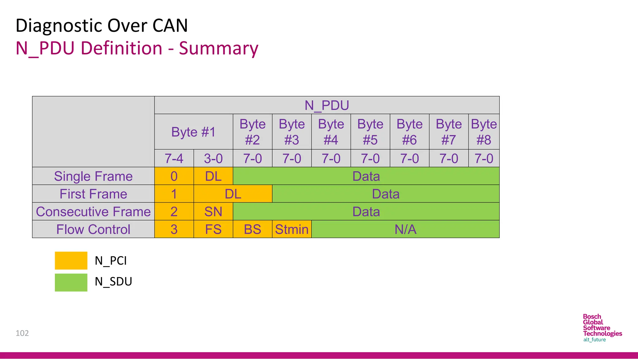 N_PDU Definition - Summary
Diagnostic Over CAN
102
N_PDU
Byte #1
Byte
#2
Byte
#3
Byte
#4
Byte
#5
Byte
#6
Byte
#7
Byte
#8
7-4 3-0 7-0 7-0 7-0 7-0 7-0 7-0 7-0
Single Frame 0 DL Data
First Frame 1 DL Data
Consecutive Frame 2 SN Data
Flow Control 3 FS BS Stmin N/A
N_PCI
N_SDU
 