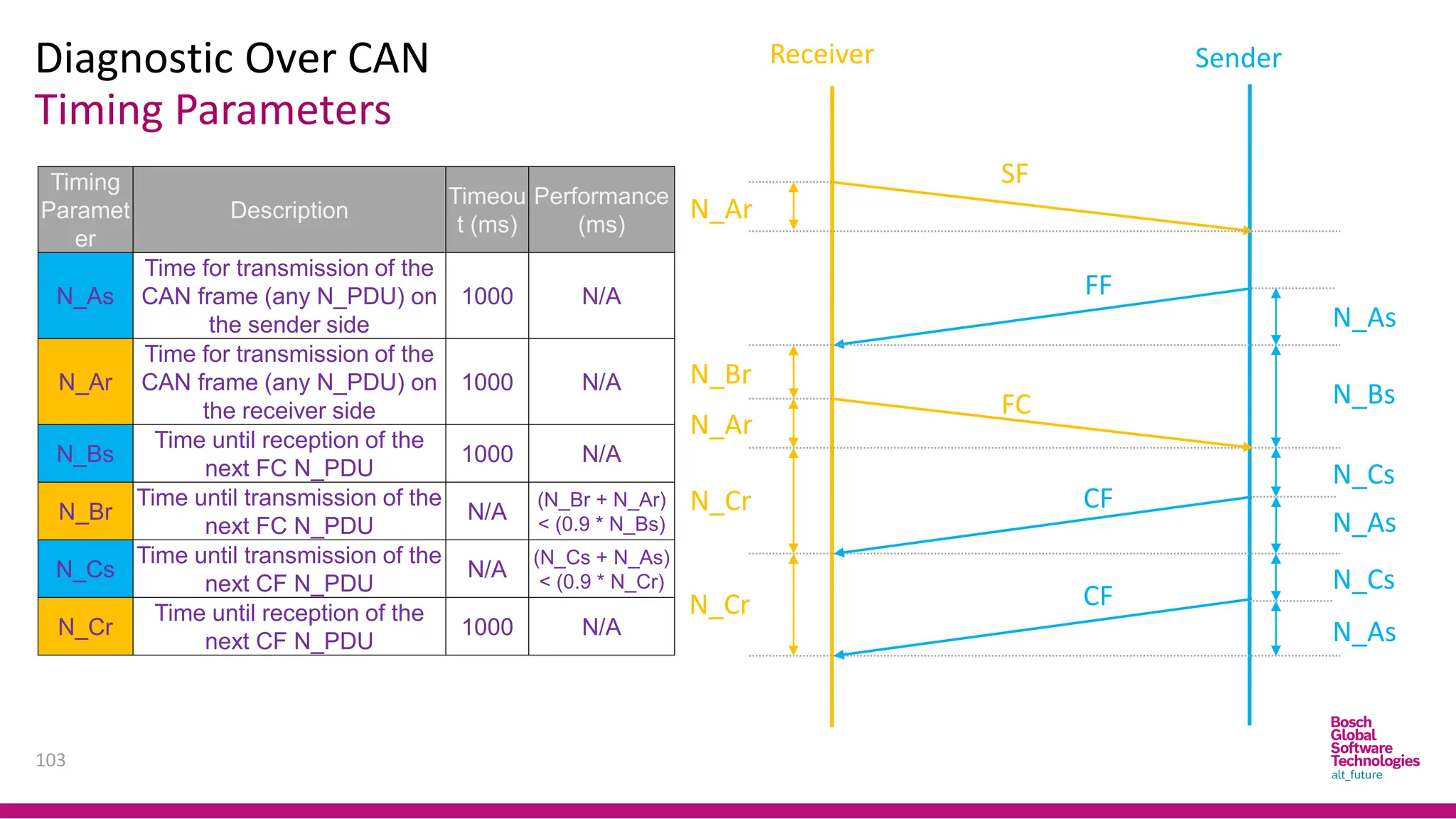 Timing Parameters
Diagnostic Over CAN
103
Receiver Sender
N_Ar
N_Ar
N_Br
N_Cr
N_Cr
N_As
N_As
N_As
N_Cs
N_Cs
N_Bs
Timing
Paramet
er
Description
Timeou
t (ms)
Performance
(ms)
N_As
Time for transmission of the
CAN frame (any N_PDU) on
the sender side
1000 N/A
N_Ar
Time for transmission of the
CAN frame (any N_PDU) on
the receiver side
1000 N/A
N_Bs
Time until reception of the
next FC N_PDU
1000 N/A
N_Br
Time until transmission of the
next FC N_PDU
N/A
(N_Br + N_Ar)
< (0.9 * N_Bs)
N_Cs
Time until transmission of the
next CF N_PDU
N/A
(N_Cs + N_As)
< (0.9 * N_Cr)
N_Cr
Time until reception of the
next CF N_PDU
1000 N/A
SF
FC
FF
CF
CF
 