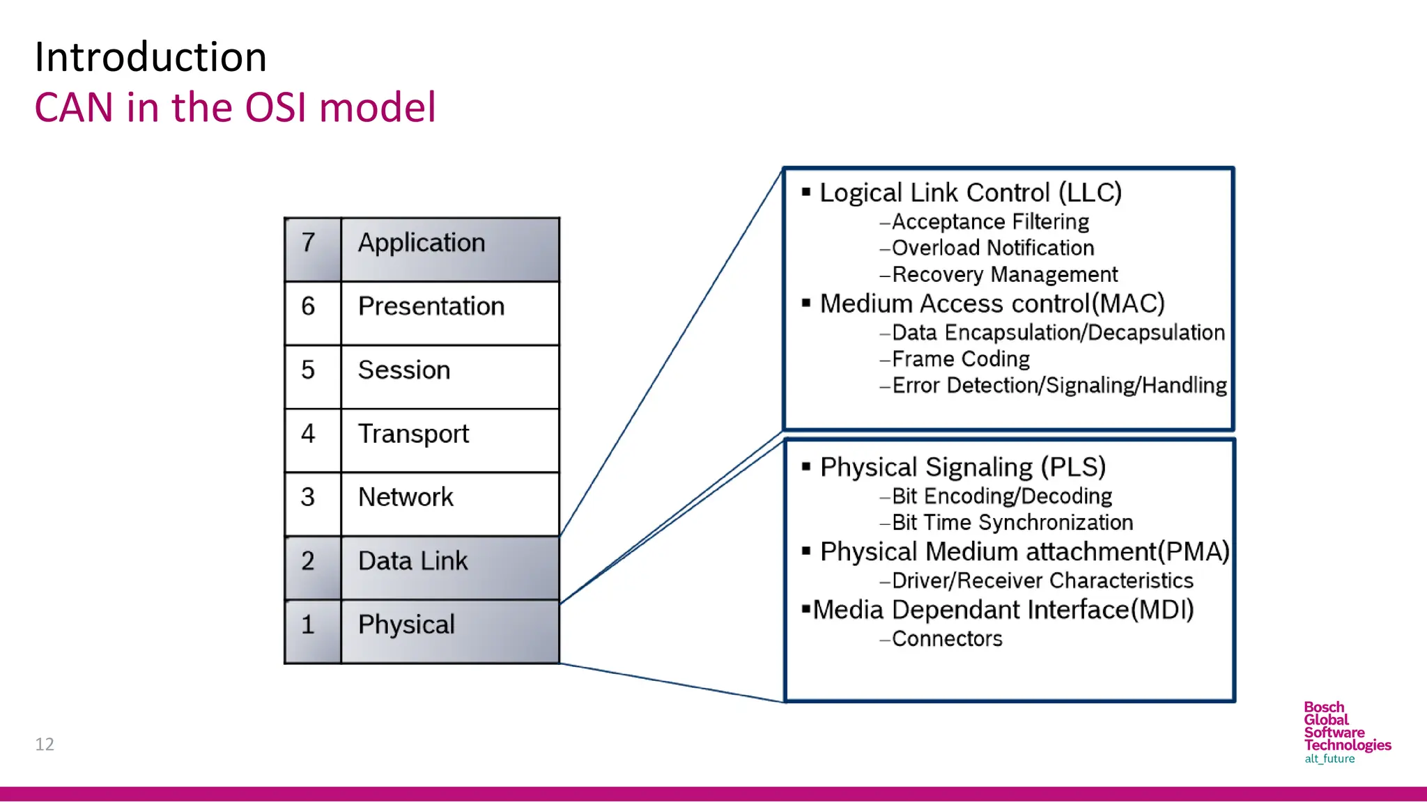 Introduction
CAN in the OSI model
12
 