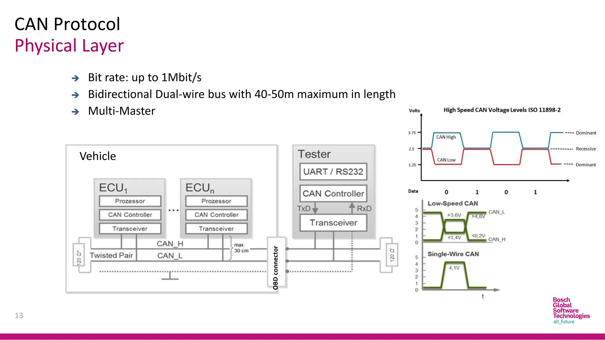 CAN Protocol
13
➔ Bit rate: up to 1Mbit/s
➔ Bidirectional Dual-wire bus with 40-50m maximum in length
➔ Multi-Master
Physical Layer
Vehicle
OBD
connector
CAN bus level
Volt
 