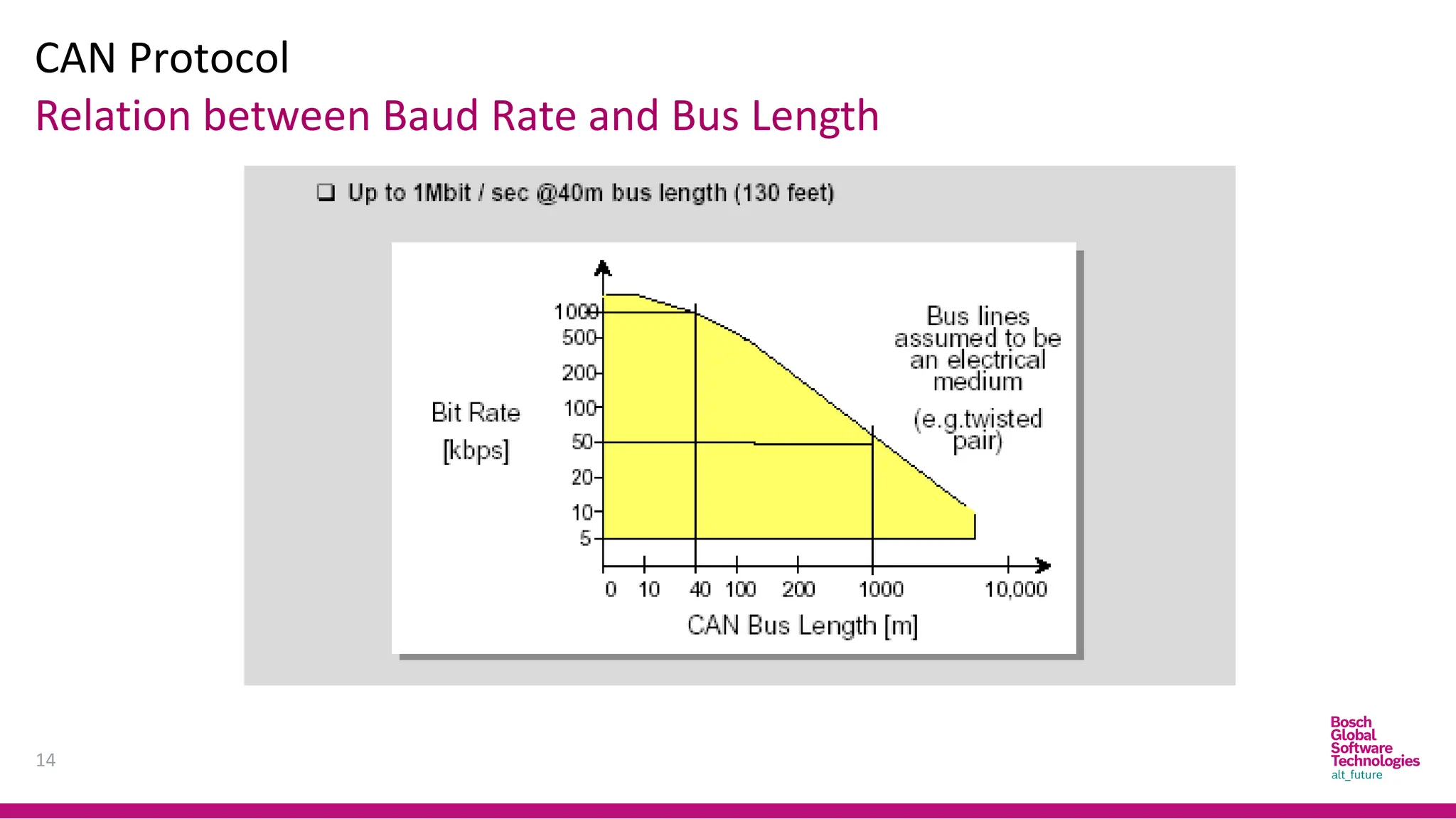 CAN Protocol
14
Relation between Baud Rate and Bus Length
 