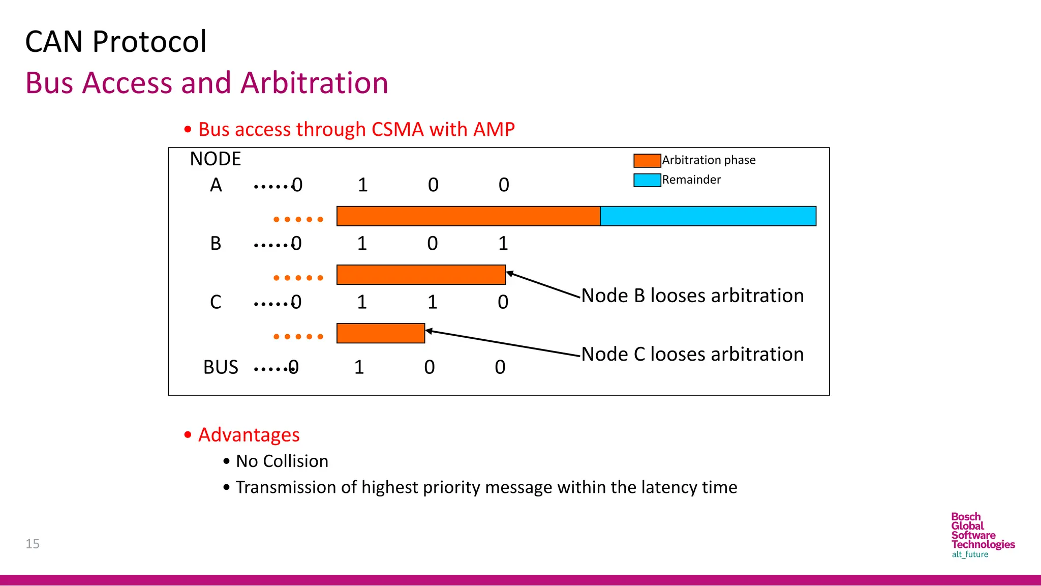 CAN Protocol
15
Bus Access and Arbitration
• Bus access through CSMA with AMP
A 0 1 0 0
B 0 1 0 1
C 0 1 1 0
BUS 0 1 0 0
NODE
Node B looses arbitration
Node C looses arbitration
Arbitration phase
Remainder
• Advantages
• No Collision
• Transmission of highest priority message within the latency time
 