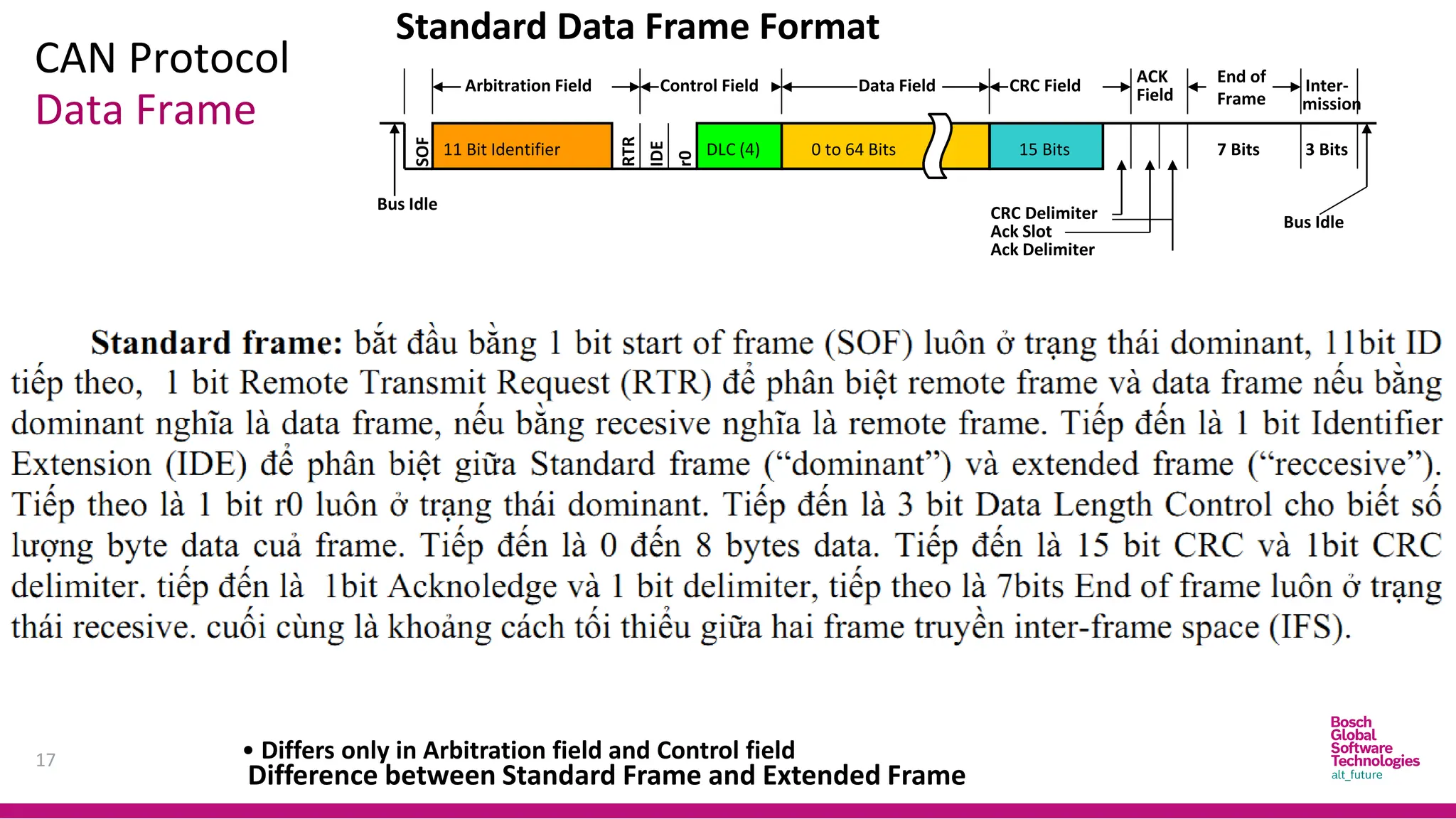 CAN Protocol
17
Data Frame
Control Field
SOF
RTR
11 Bit Identifier
Arbitration Field Data Field CRC Field
DLC (4)
IDE
r0
Field
ACK End of
Frame
0 to 64 Bits 15 Bits 7 Bits
Inter-
mission
Difference between Standard Frame and Extended Frame
• Differs only in Arbitration field and Control field
3 Bits
Bus Idle
Bus Idle
Ack Slot
CRC Delimiter
Ack Delimiter
Standard Data Frame Format
 
