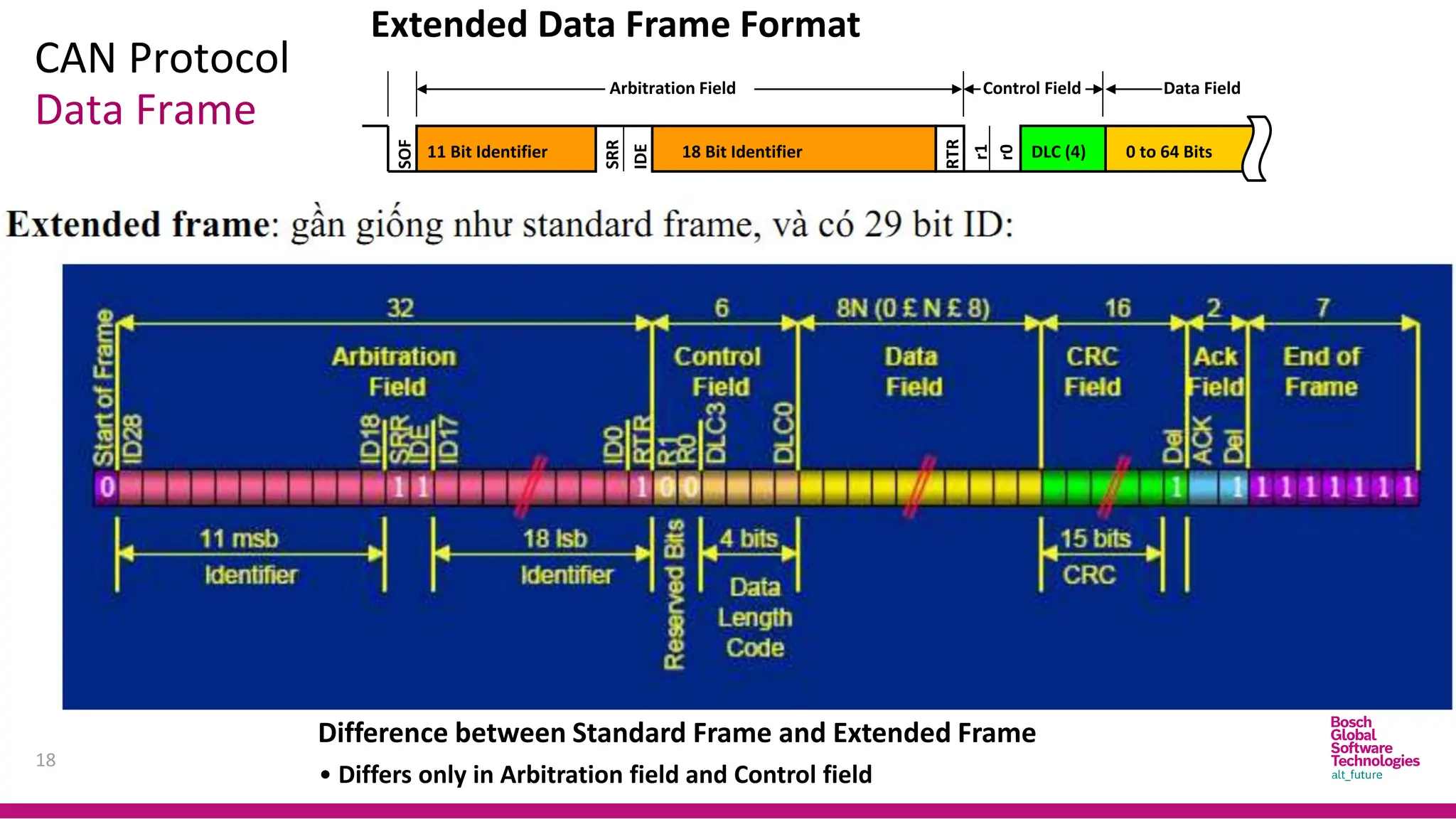 CAN Protocol
18
Data Frame
Extended Data Frame Format
SOF
SRR
11 Bit Identifier
Arbitration Field
18 Bit Identifier
Control Field
RTR
Data Field
DLC (4)
IDE
r1
r0
0 to 64 Bits
Difference between Standard Frame and Extended Frame
• Differs only in Arbitration field and Control field
 