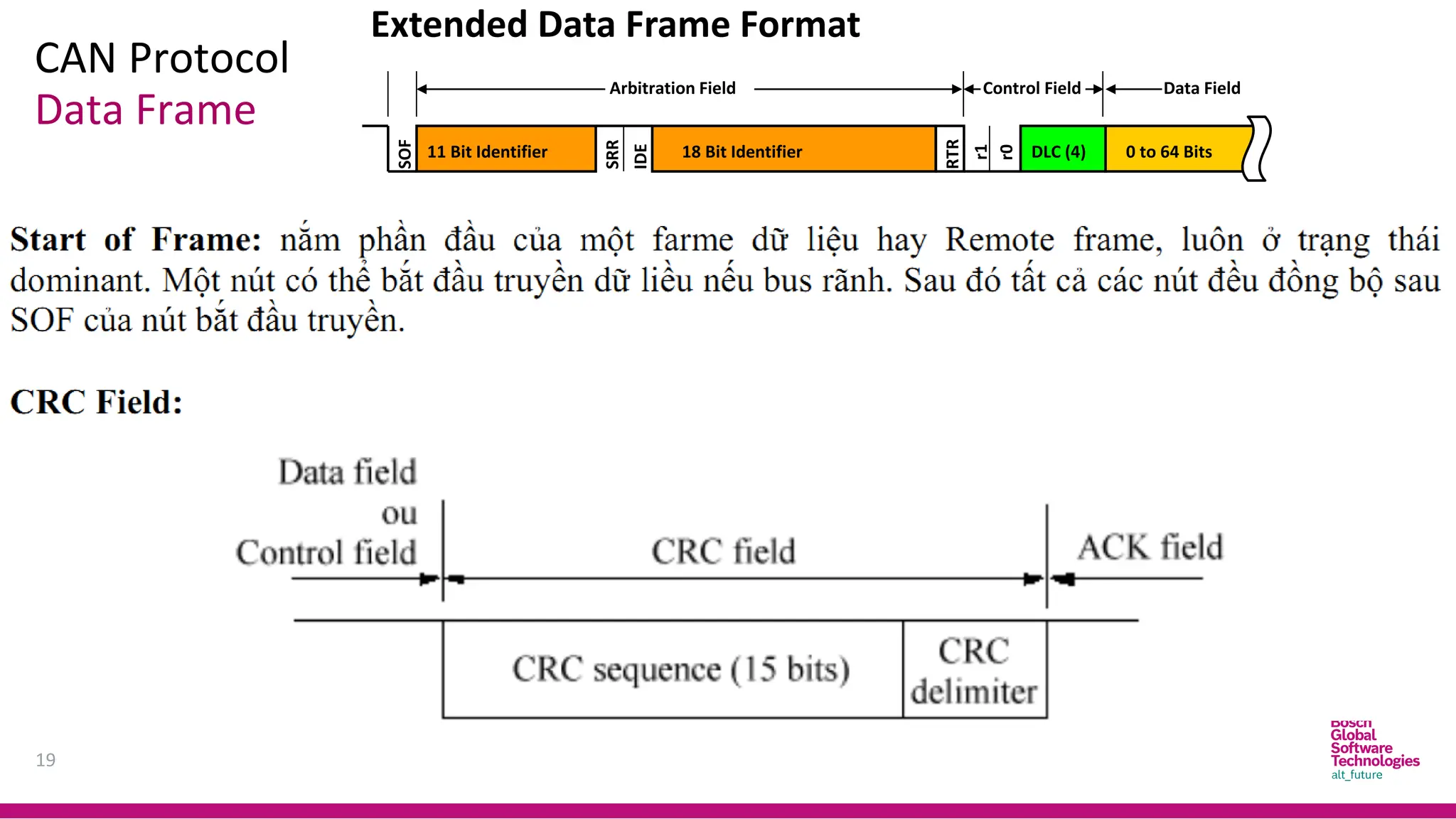 CAN Protocol
19
Data Frame
Extended Data Frame Format
SOF
SRR
11 Bit Identifier
Arbitration Field
18 Bit Identifier
Control Field
RTR
Data Field
DLC (4)
IDE
r1
r0
0 to 64 Bits
 