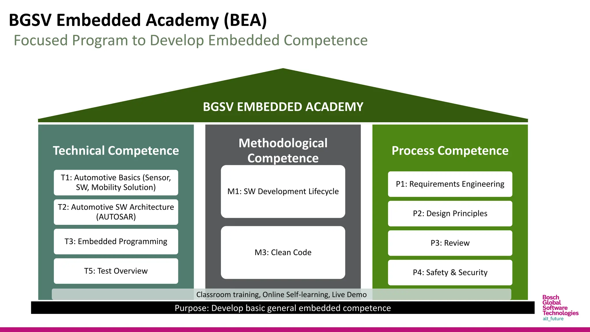 BGSV Embedded Academy (BEA)
Technical Competence
T1: Automotive Basics (Sensor,
SW, Mobility Solution)
T2: Automotive SW Architecture
(AUTOSAR)
T3: Embedded Programming
T5: Test Overview
Methodological
Competence
M1: SW Development Lifecycle
M3: Clean Code
Process Competence
P1: Requirements Engineering
P2: Design Principles
P3: Review
P4: Safety & Security
BGSV EMBEDDED ACADEMY
Purpose: Develop basic general embedded competence
Focused Program to Develop Embedded Competence
Classroom training, Online Self-learning, Live Demo
 