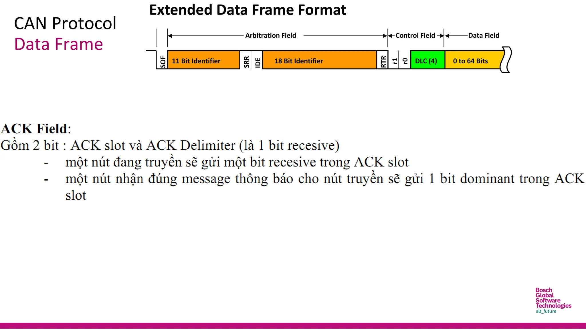 CAN Protocol
Data Frame
Extended Data Frame Format
SOF
SRR
11 Bit Identifier
Arbitration Field
18 Bit Identifier
Control Field
RTR
Data Field
DLC (4)
IDE
r1
r0
0 to 64 Bits
 