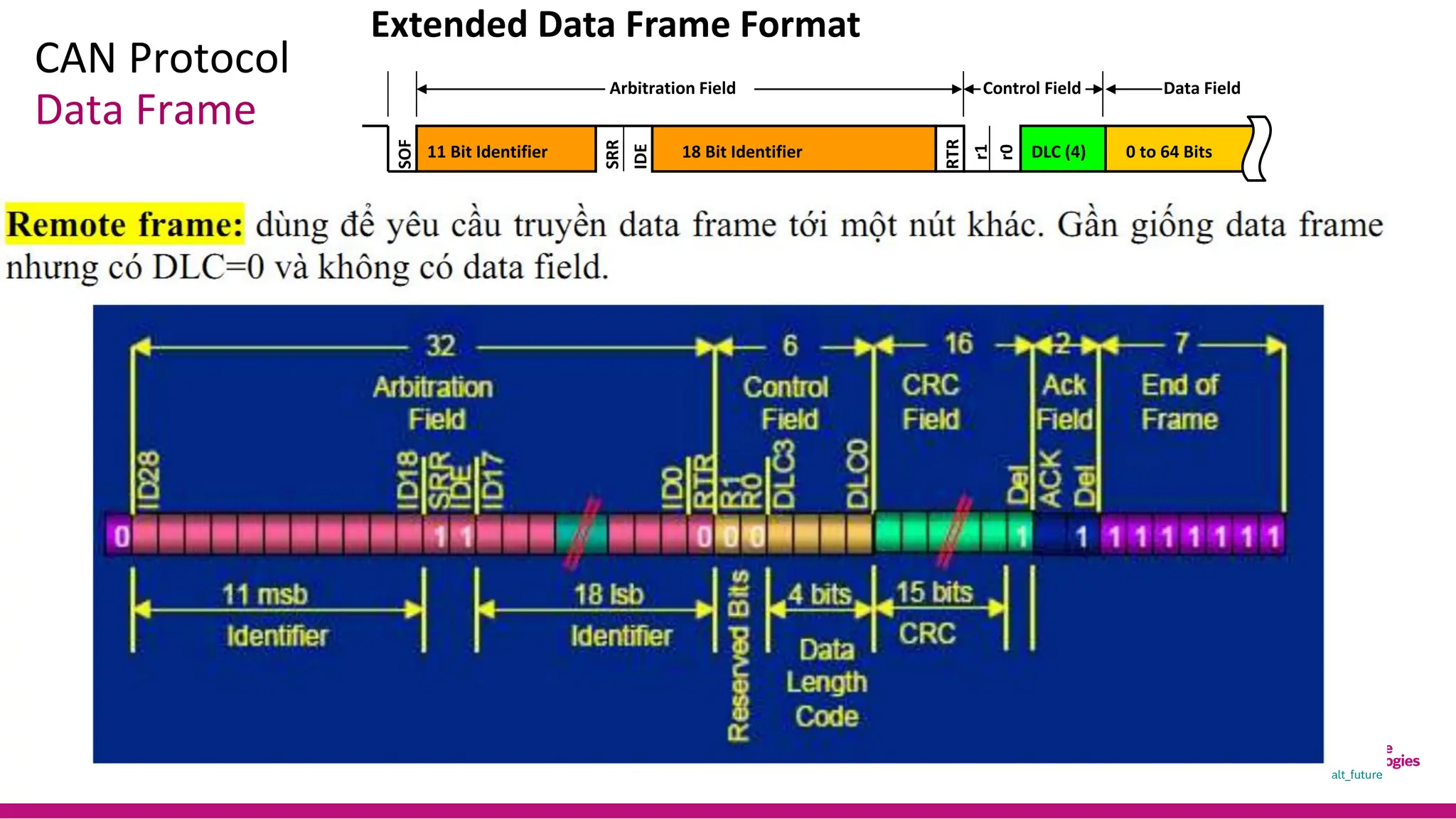 CAN Protocol
Data Frame
Extended Data Frame Format
SOF
SRR
11 Bit Identifier
Arbitration Field
18 Bit Identifier
Control Field
RTR
Data Field
DLC (4)
IDE
r1
r0
0 to 64 Bits
 