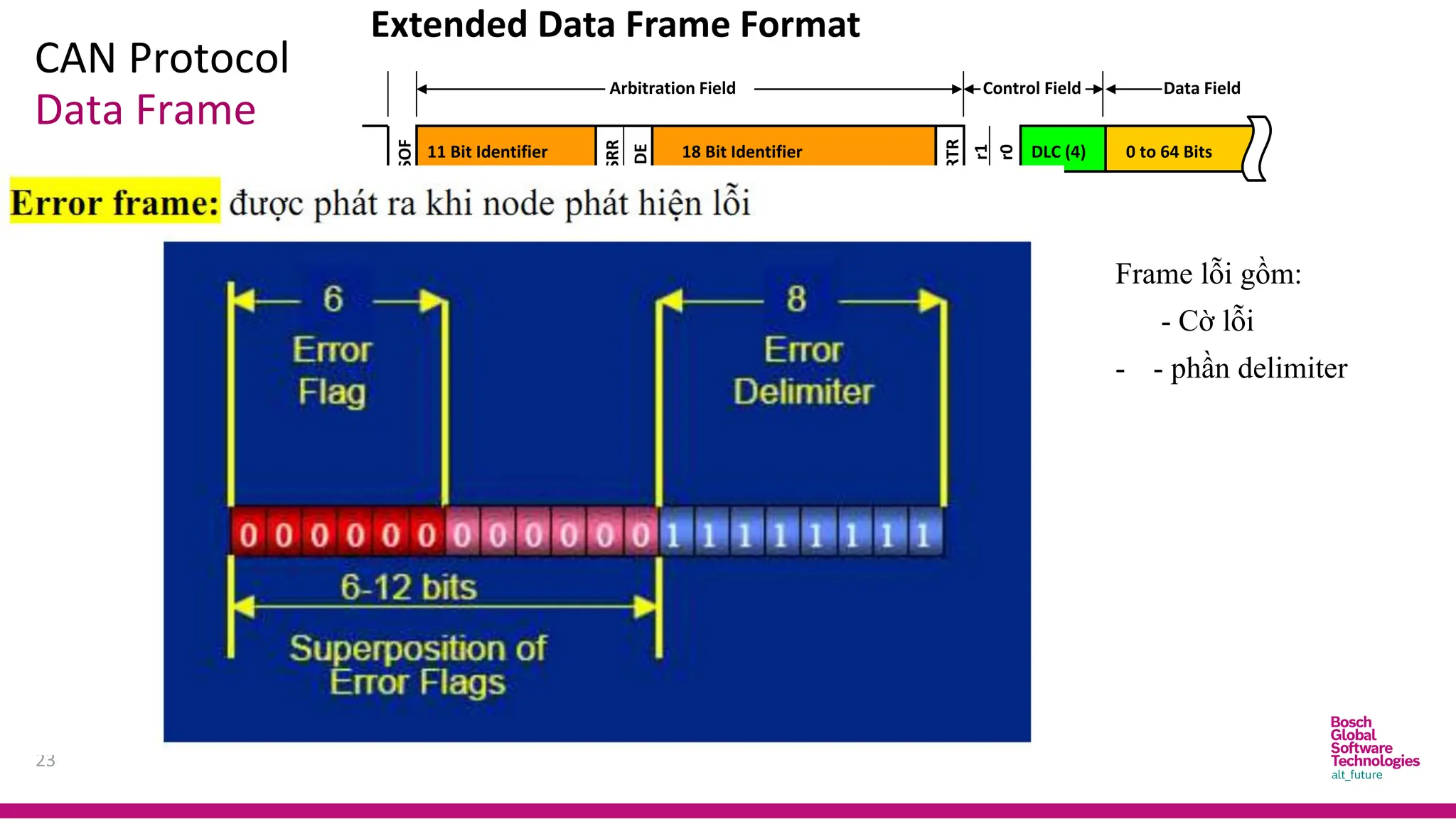 CAN Protocol
23
Data Frame
Extended Data Frame Format
SOF
SRR
11 Bit Identifier
Arbitration Field
18 Bit Identifier
Control Field
RTR
Data Field
DLC (4)
IDE
r1
r0
0 to 64 Bits
Frame lỗi gồm:
- Cờ lỗi
- - phần delimiter
 