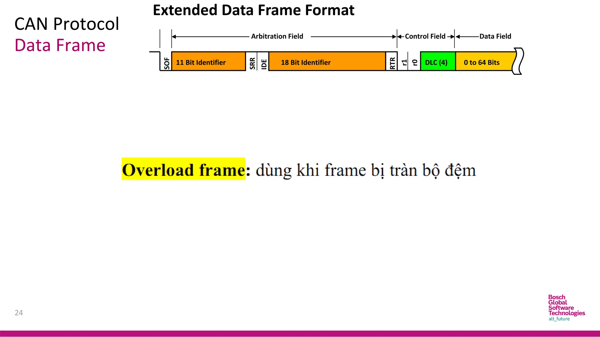 CAN Protocol
24
Data Frame
Extended Data Frame Format
SOF
SRR
11 Bit Identifier
Arbitration Field
18 Bit Identifier
Control Field
RTR
Data Field
DLC (4)
IDE
r1
r0
0 to 64 Bits
 