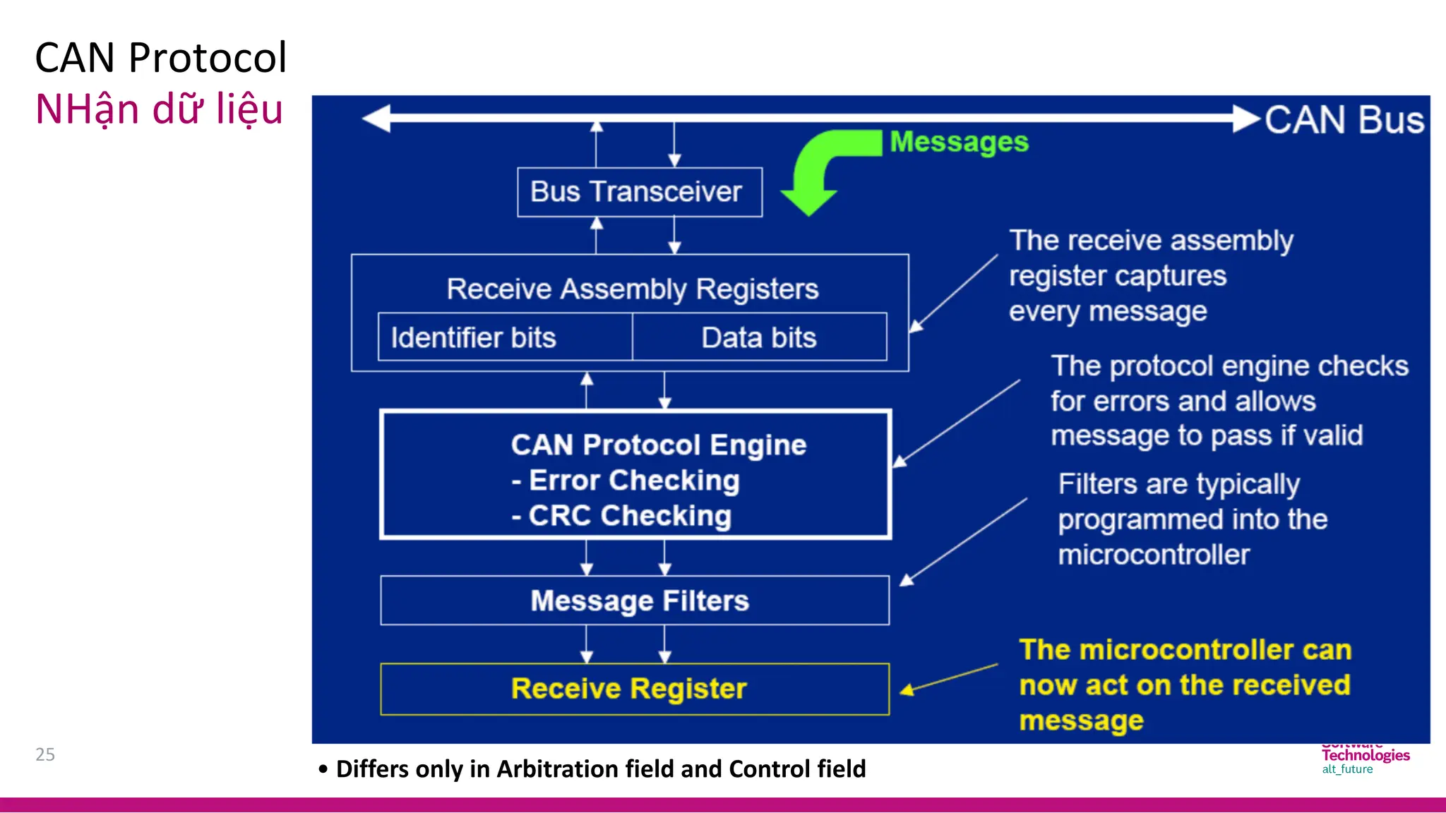 CAN Protocol
25
NHận dữ liệu
Difference between Standard Frame and Extended Frame
• Differs only in Arbitration field and Control field
 