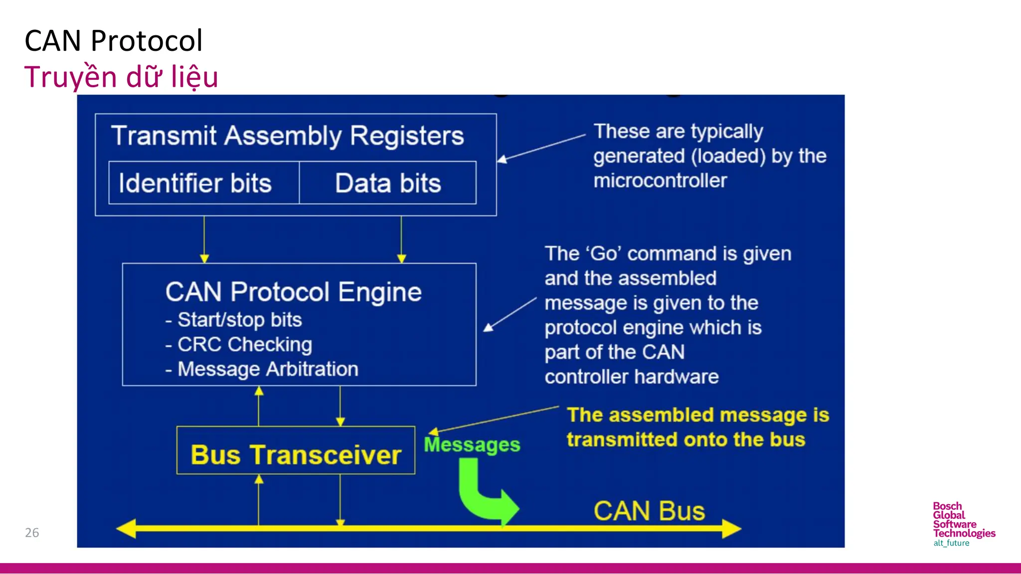 CAN Protocol
26
Truyền dữ liệu
 