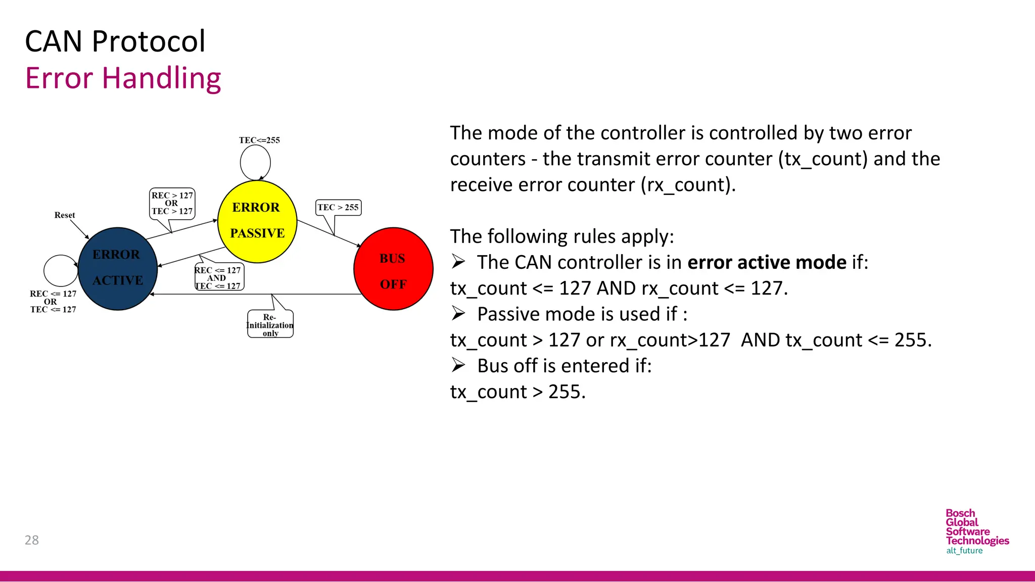 CAN Protocol
Error Handling
28
The mode of the controller is controlled by two error
counters - the transmit error counter (tx_count) and the
receive error counter (rx_count).
The following rules apply:
➢ The CAN controller is in error active mode if:
tx_count <= 127 AND rx_count <= 127.
➢ Passive mode is used if :
tx_count > 127 or rx_count>127 AND tx_count <= 255.
➢ Bus off is entered if:
tx_count > 255.
 