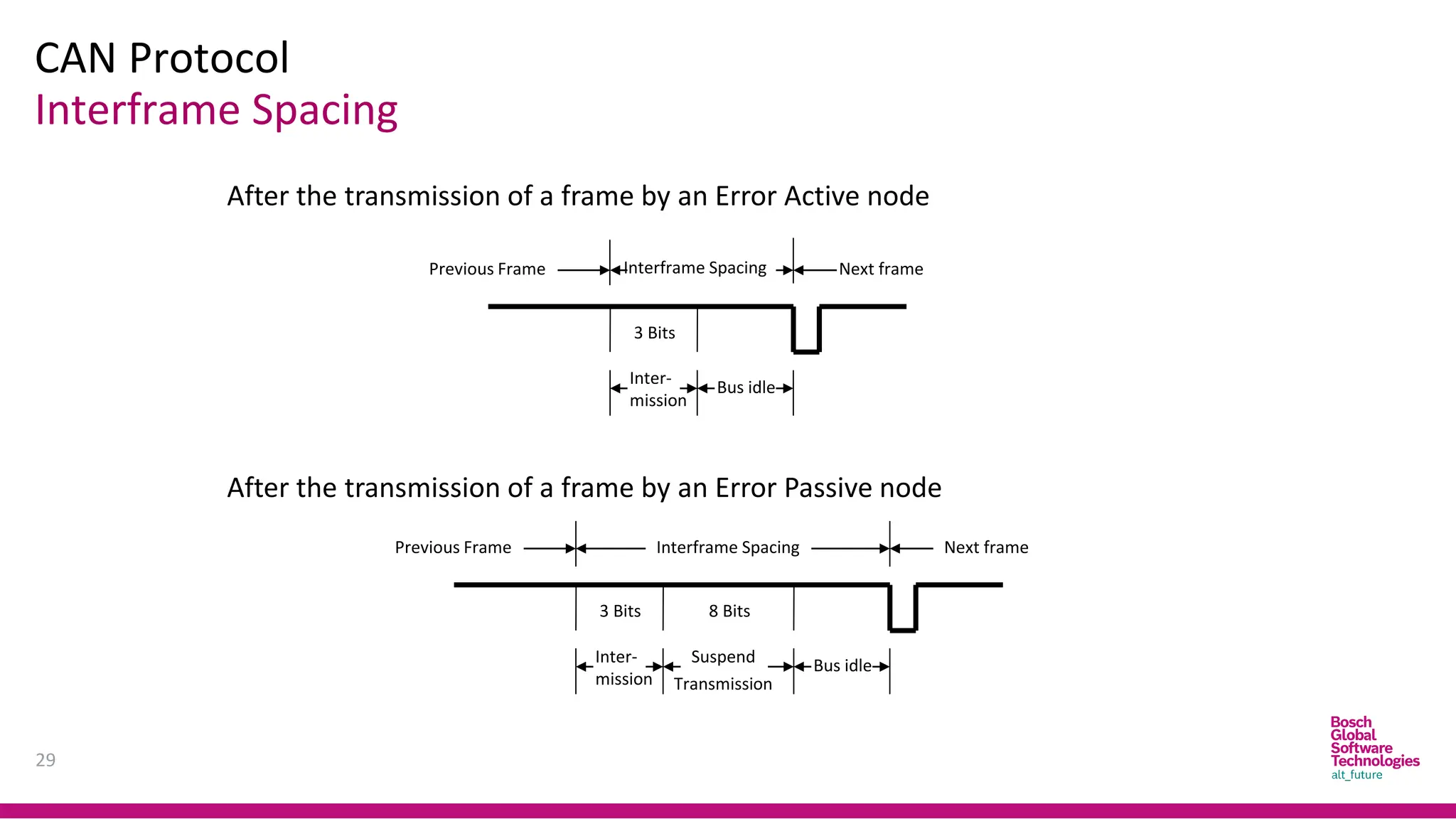 CAN Protocol
29
Interframe Spacing
8 Bits
3 Bits
Previous Frame Interframe Spacing Next frame
Inter-
mission
Bus idle
3 Bits
Previous Frame Interframe Spacing Next frame
Inter-
mission
Bus idle
Transmission
Suspend
After the transmission of a frame by an Error Active node
After the transmission of a frame by an Error Passive node
 