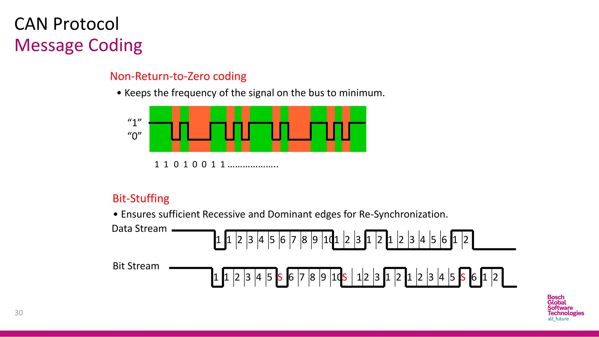 30
1 1 0 1 0 0 1 1 ………………..
“1”
“0”
Non-Return-to-Zero coding
• Keeps the frequency of the signal on the bus to minimum.
Bit-Stuffing
• Ensures sufficient Recessive and Dominant edges for Re-Synchronization.
7 10
9
8 1 2 3 1 2 1 2 3 5
4 6 1 2
Data Stream
1 2 3 5
4 6
1
1 2 3 5
4
1 7 9
8
6
S 10S 12 3 1 2 1 2 3 5
4 6
S 1 2
Bit Stream
CAN Protocol
Message Coding
 