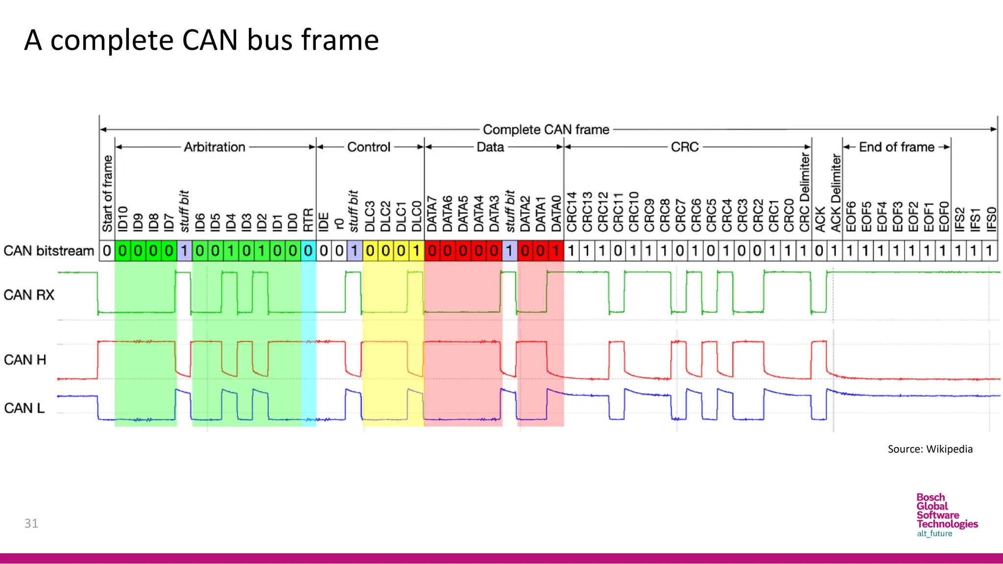 31
A complete CAN bus frame
Source: Wikipedia
 