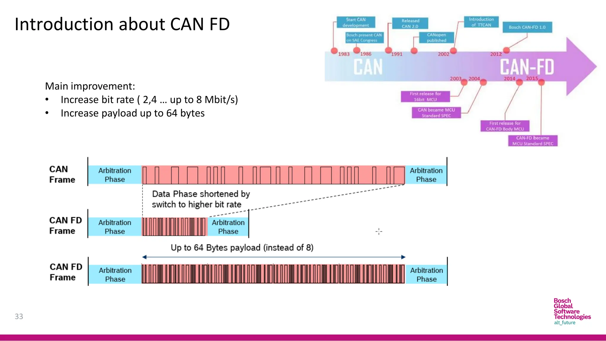 Introduction about CAN FD
33
Main improvement:
• Increase bit rate ( 2,4 … up to 8 Mbit/s)
• Increase payload up to 64 bytes
 