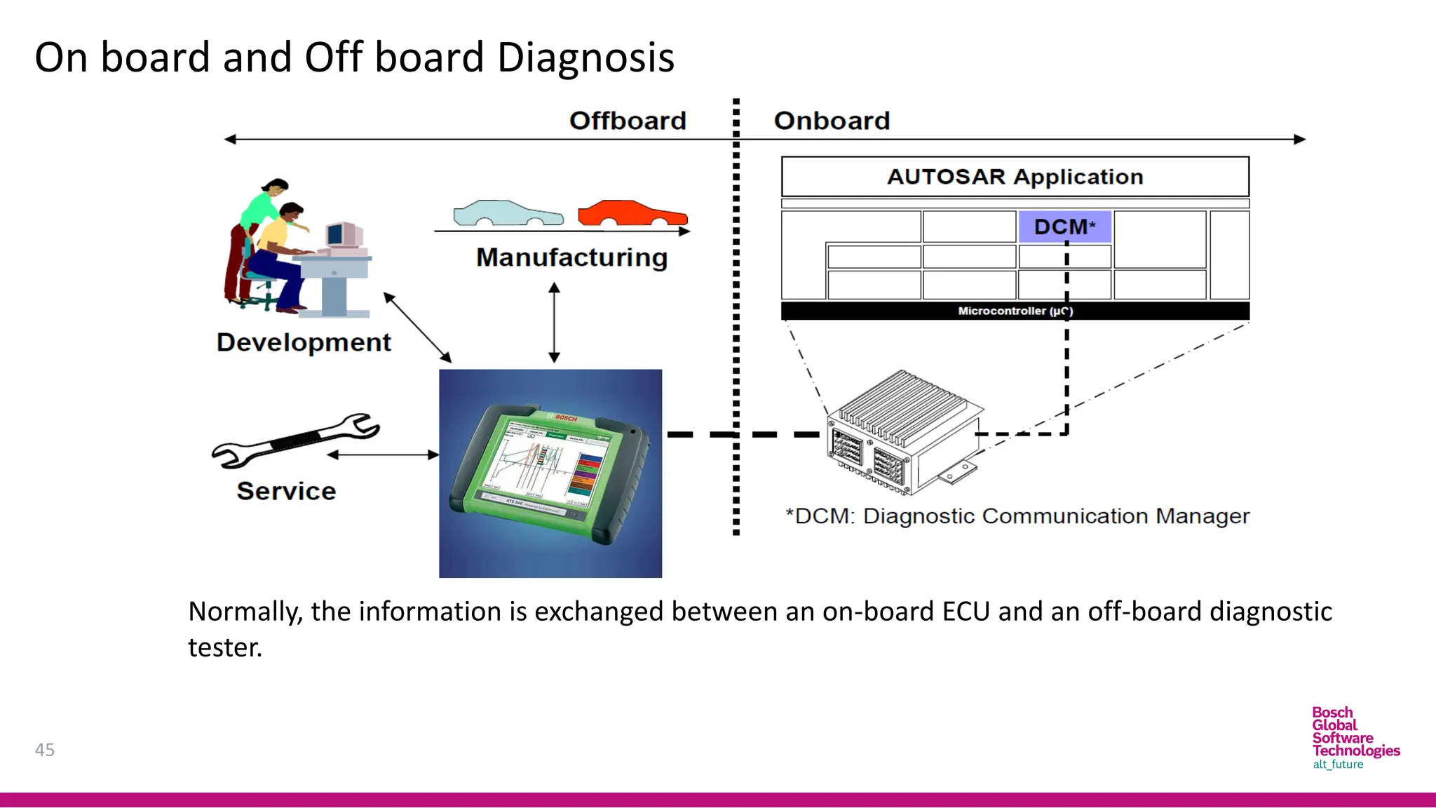 On board and Off board Diagnosis
45
Normally, the information is exchanged between an on-board ECU and an off-board diagnostic
tester.
 