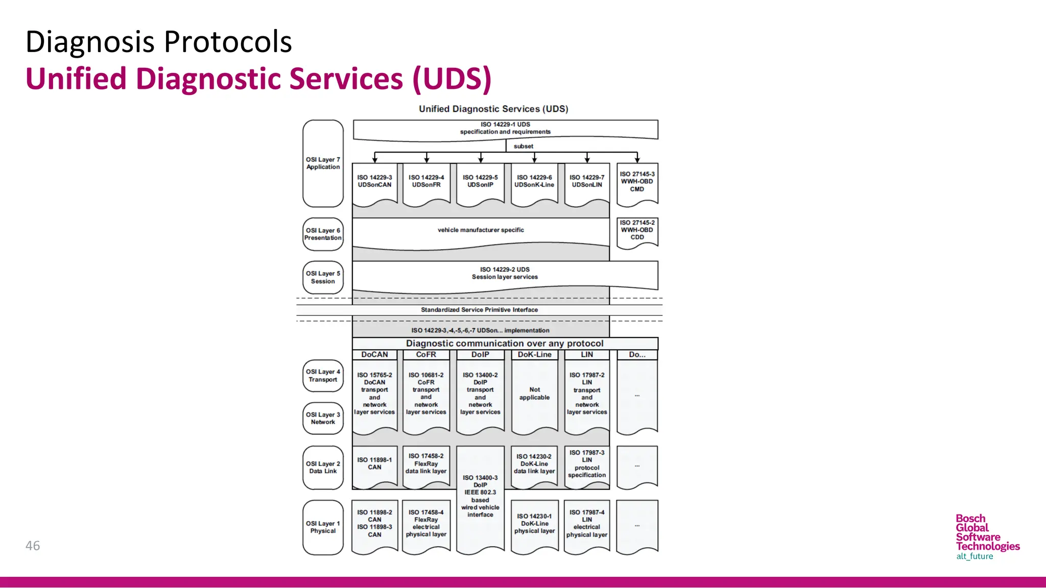 Diagnosis Protocols
46
Unified Diagnostic Services (UDS)
 