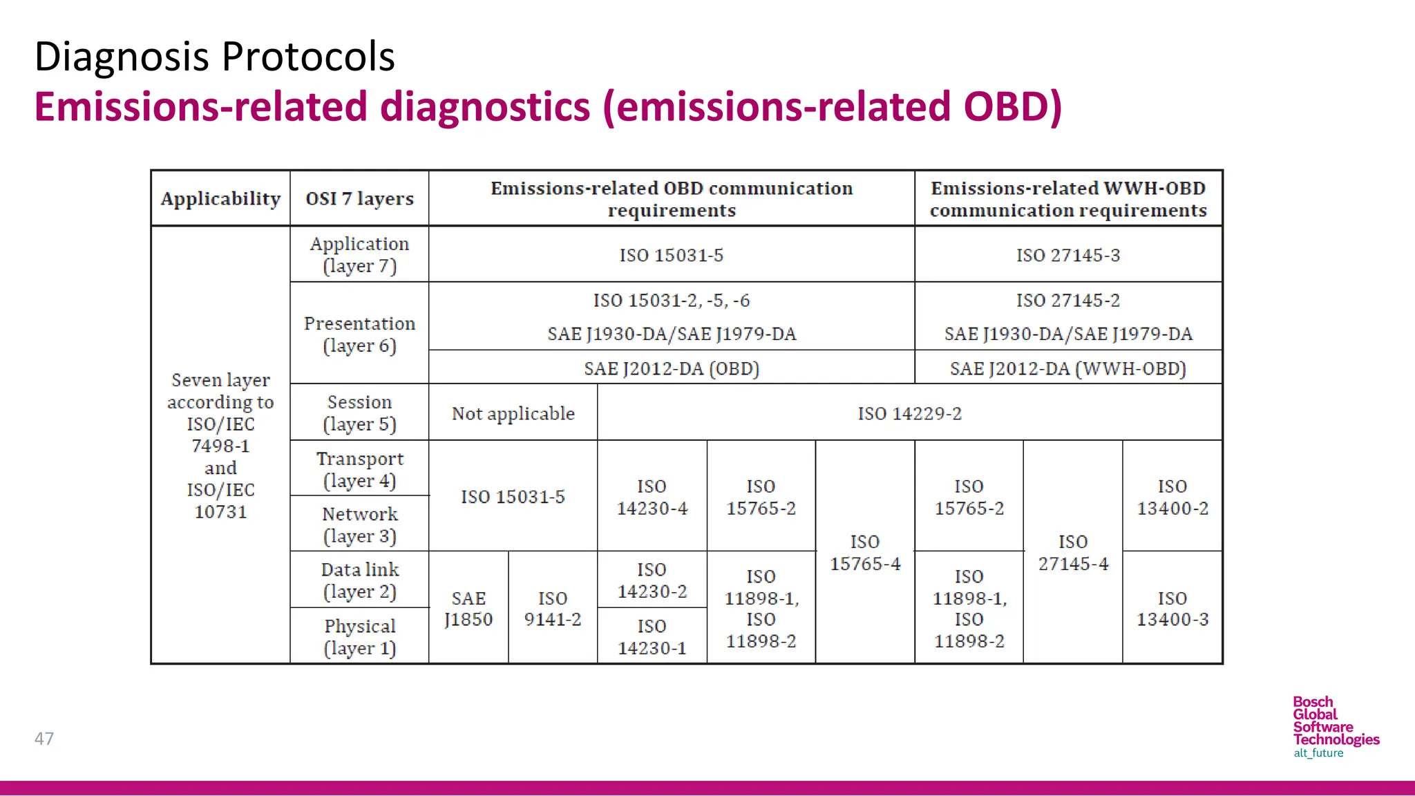 Diagnosis Protocols
47
Emissions-related diagnostics (emissions-related OBD)
 