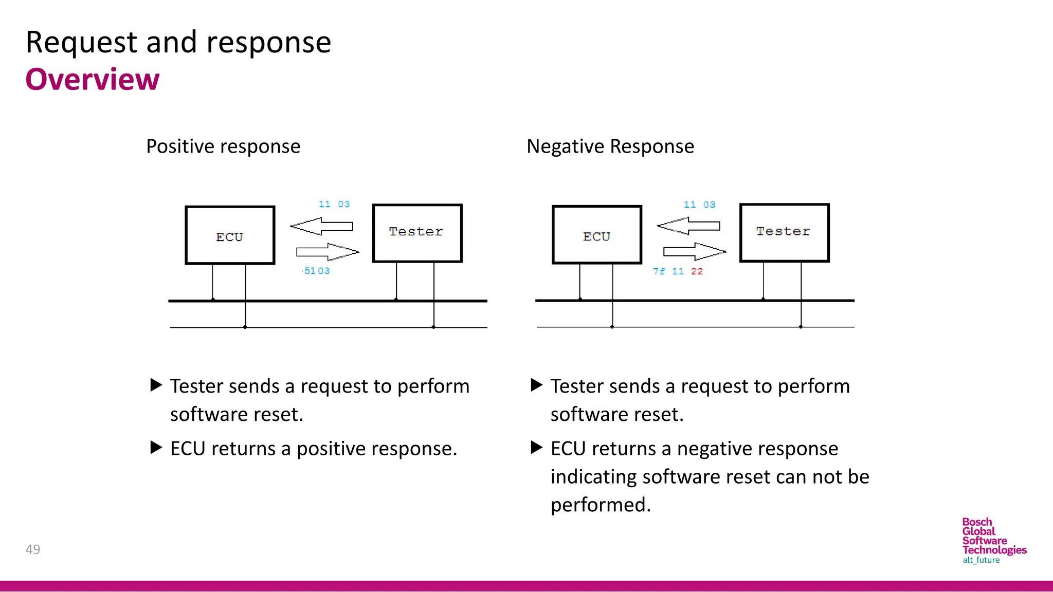 Request and response
49
Overview
Positive response
 Tester sends a request to perform
software reset.
 ECU returns a positive response.
Negative Response
 Tester sends a request to perform
software reset.
 ECU returns a negative response
indicating software reset can not be
performed.
 