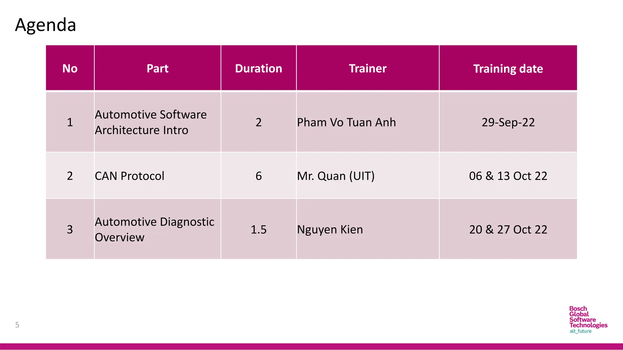 Agenda
5
No Part Duration Trainer Training date
1
Automotive Software
Architecture Intro
2 Pham Vo Tuan Anh 29-Sep-22
2 CAN Protocol 6 Mr. Quan (UIT) 06 & 13 Oct 22
3
Automotive Diagnostic
Overview
1.5 Nguyen Kien 20 & 27 Oct 22
 