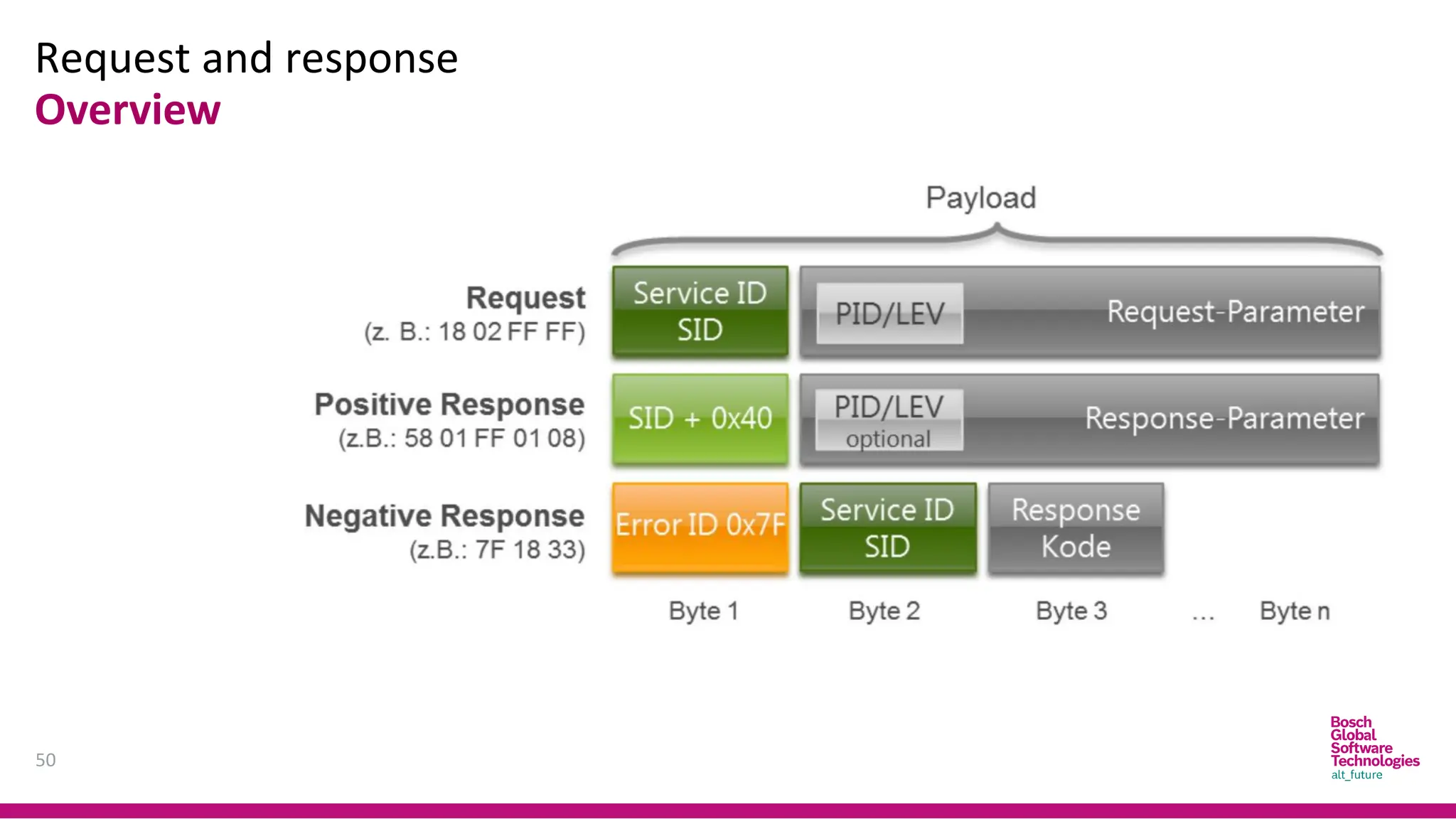 Request and response
50
Overview
 