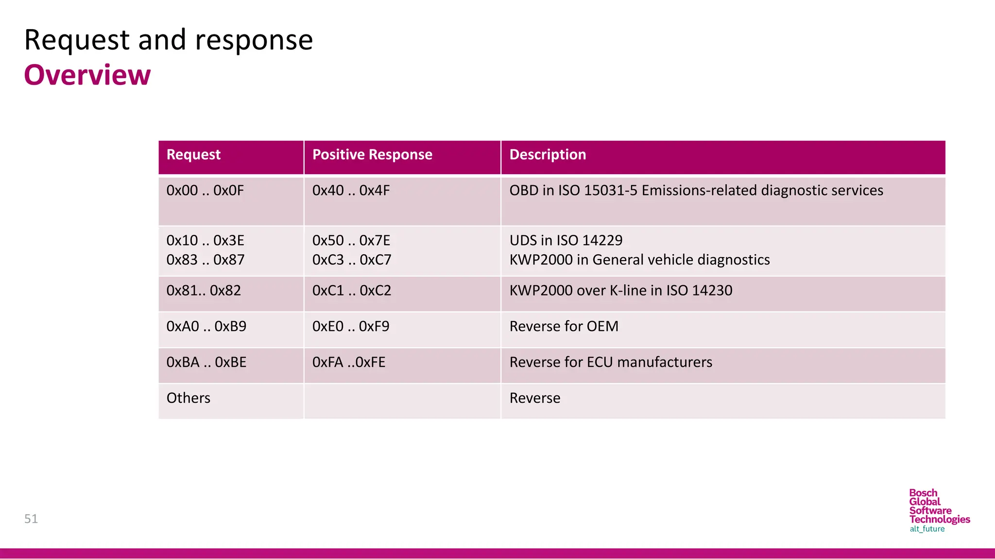 Request and response
51
Overview
Request Positive Response Description
0x00 .. 0x0F 0x40 .. 0x4F OBD in ISO 15031-5 Emissions-related diagnostic services
0x10 .. 0x3E
0x83 .. 0x87
0x50 .. 0x7E
0xC3 .. 0xC7
UDS in ISO 14229
KWP2000 in General vehicle diagnostics
0x81.. 0x82 0xC1 .. 0xC2 KWP2000 over K-line in ISO 14230
0xA0 .. 0xB9 0xE0 .. 0xF9 Reverse for OEM
0xBA .. 0xBE 0xFA ..0xFE Reverse for ECU manufacturers
Others Reverse
 