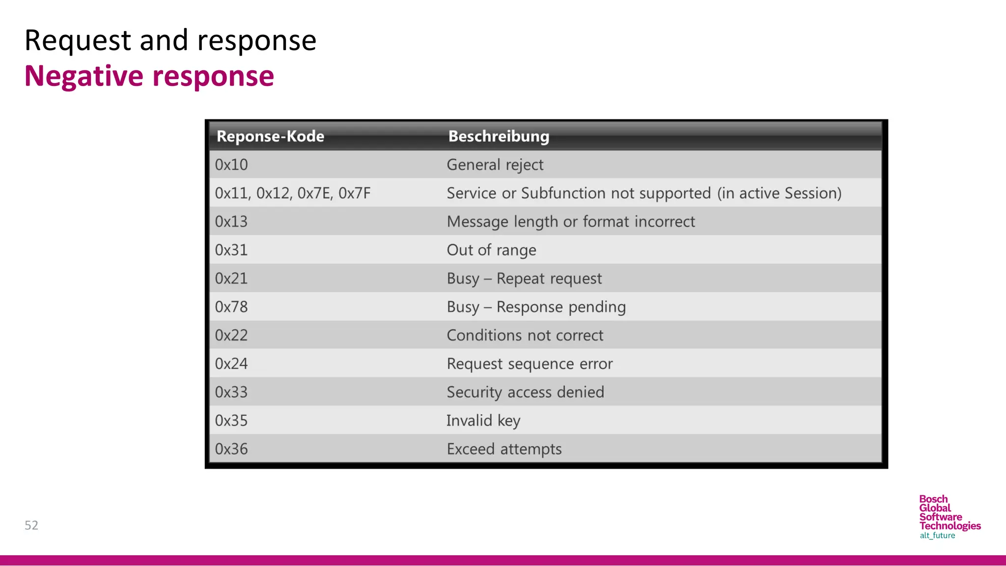 Request and response
52
Negative response
 